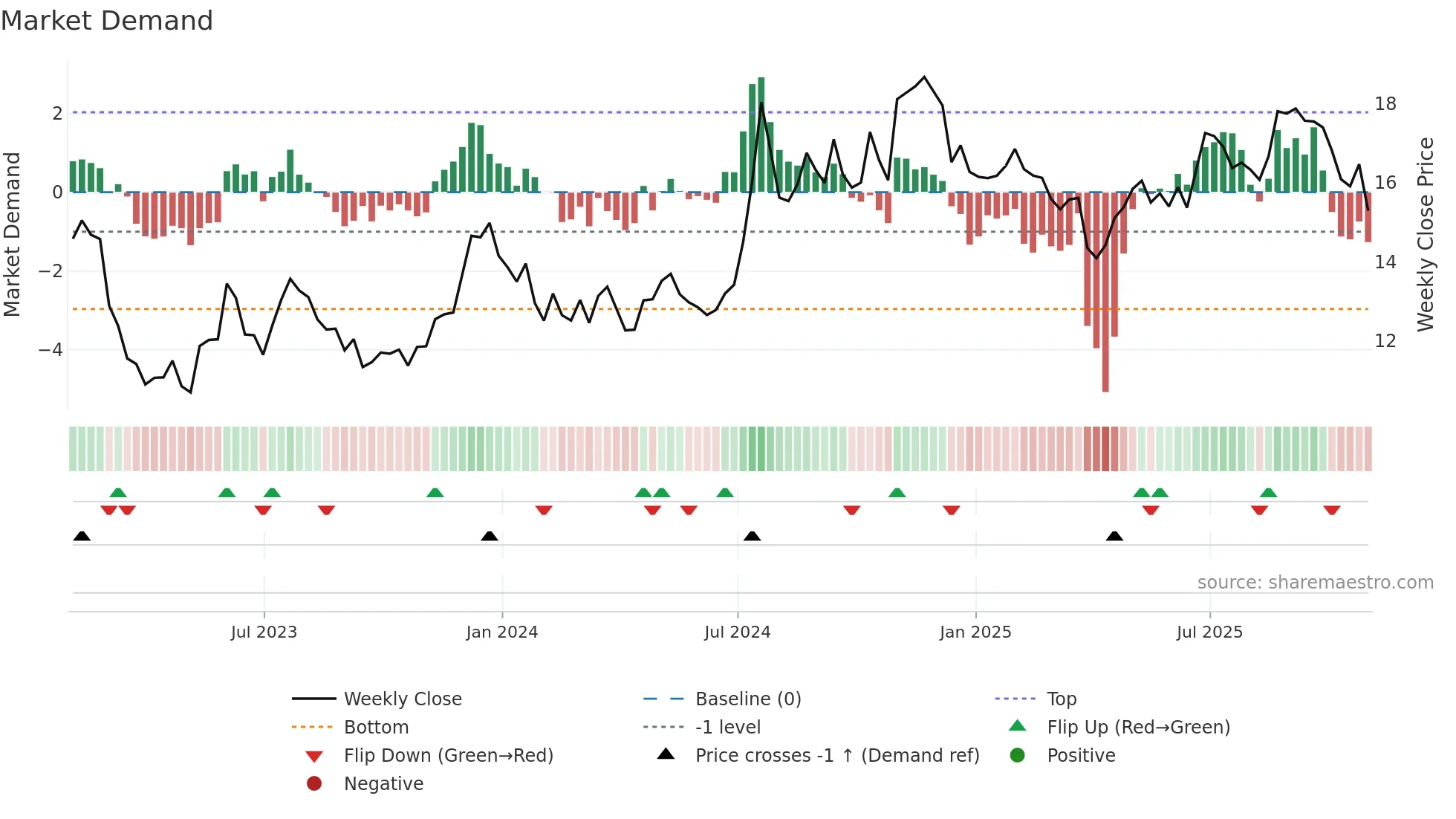 FCF weekly Market Demand chart