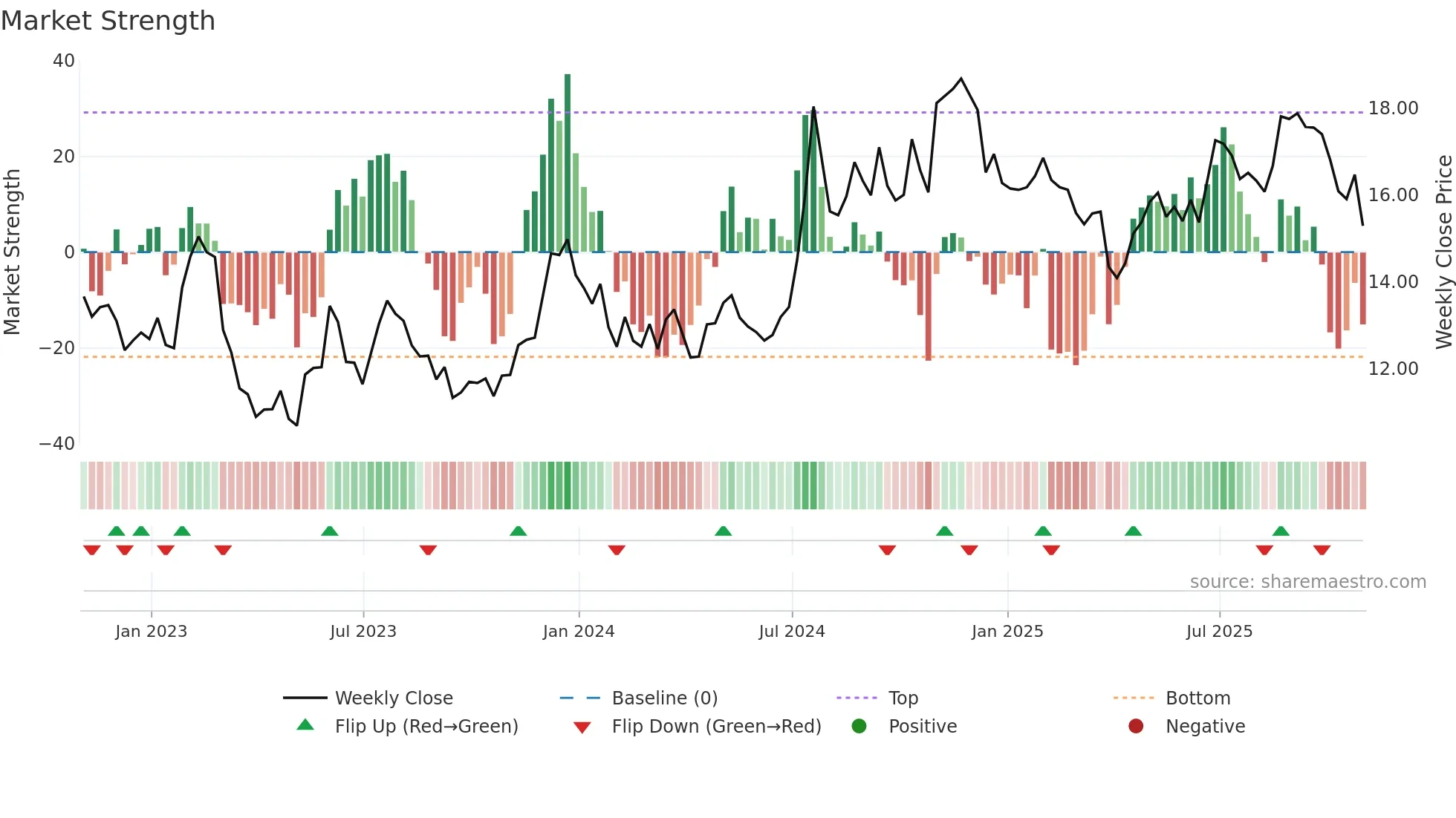 FCF weekly Market Strength chart