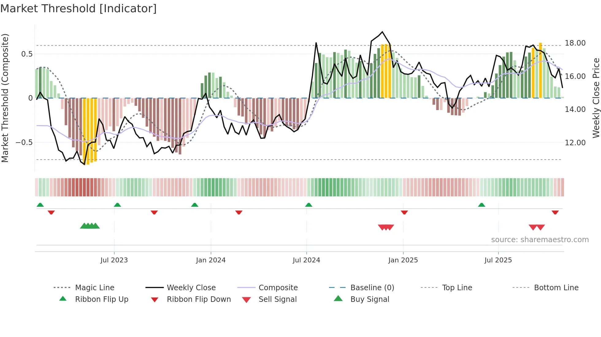 FCF weekly Market Threshold chart