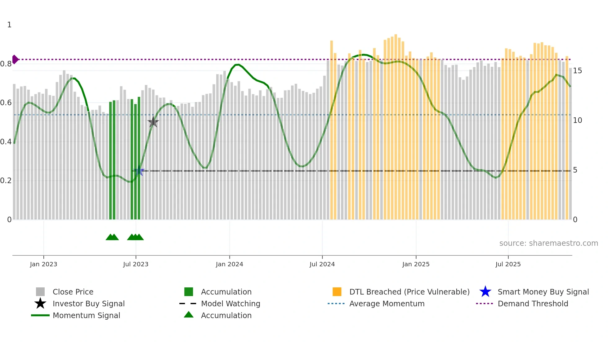 FCF weekly Smart Money chart