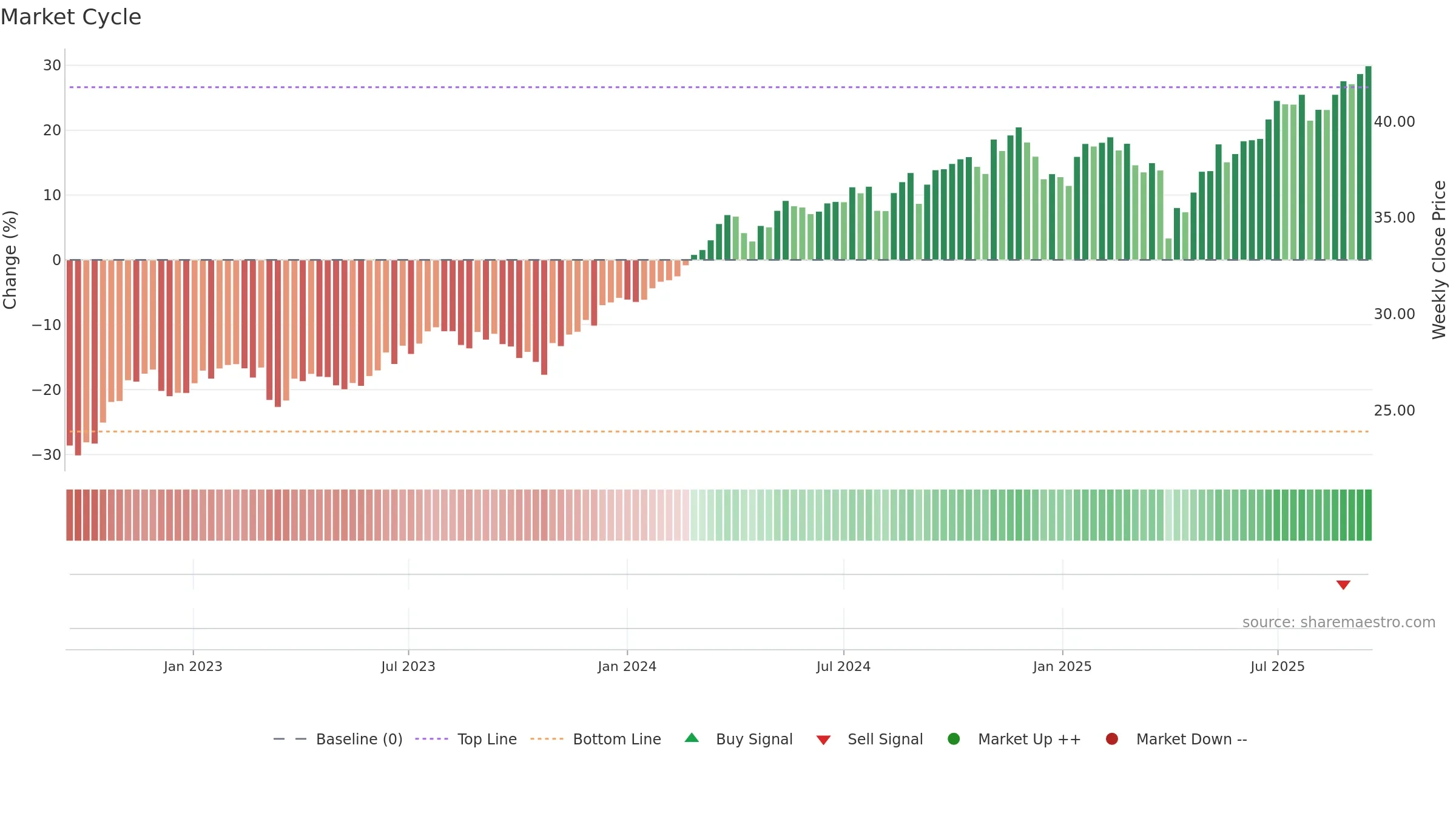 PVAL weekly Market Cycle chart, closing 2025-09-15.