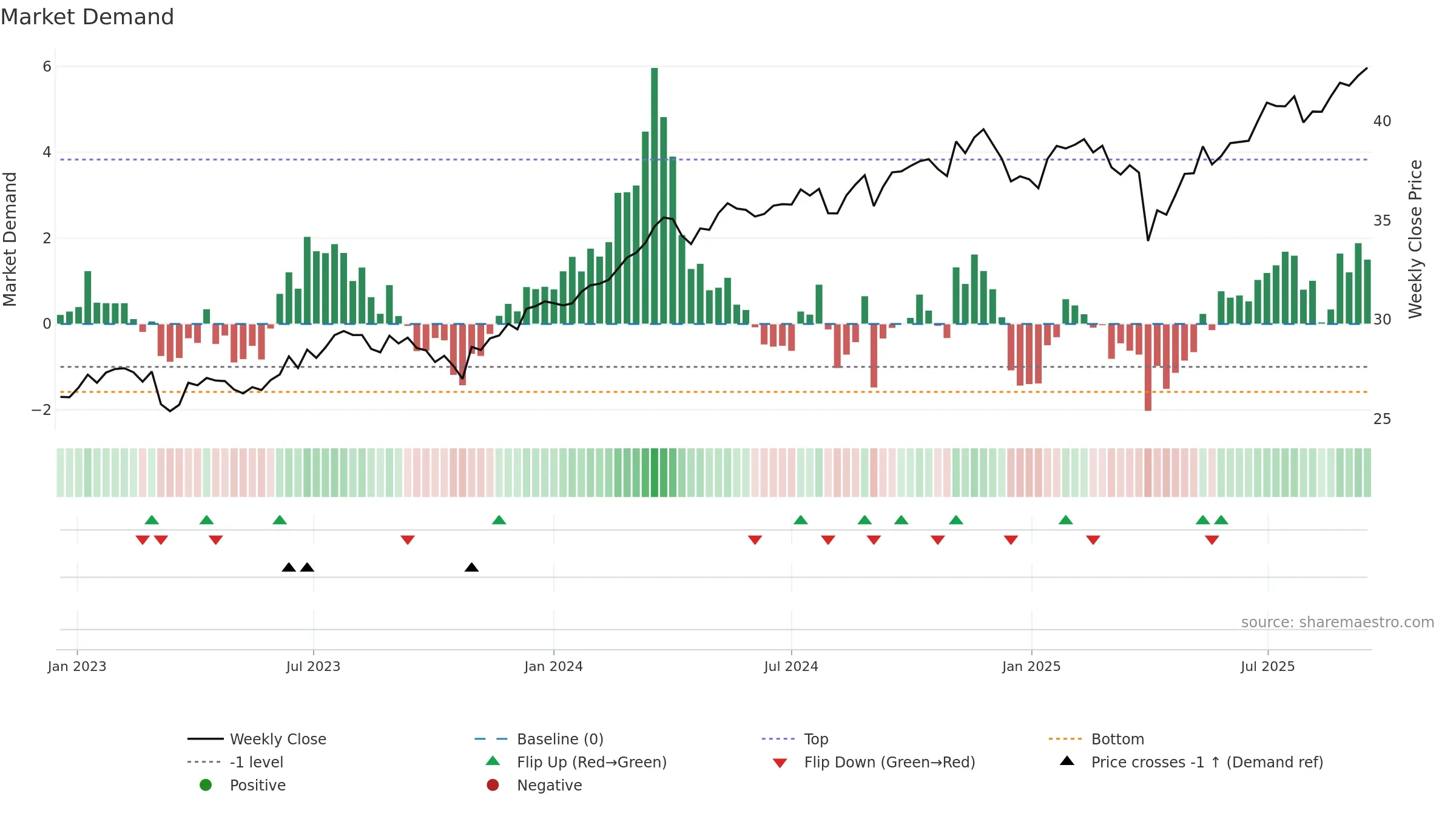 PVAL weekly Market Demand chart, closing 2025-09-15.