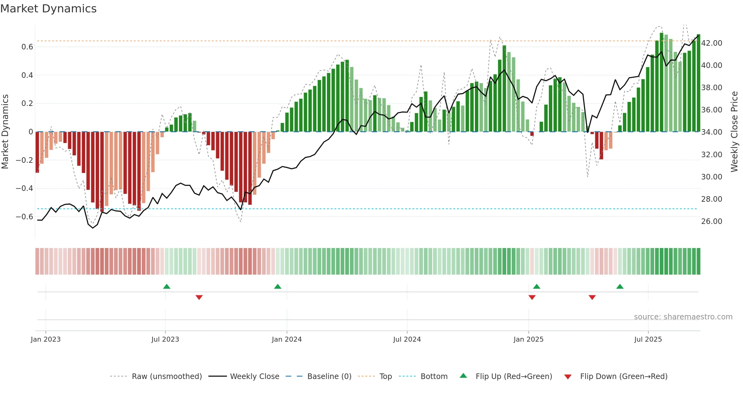 PVAL weekly Market Dynamics chart, closing 2025-09-15.