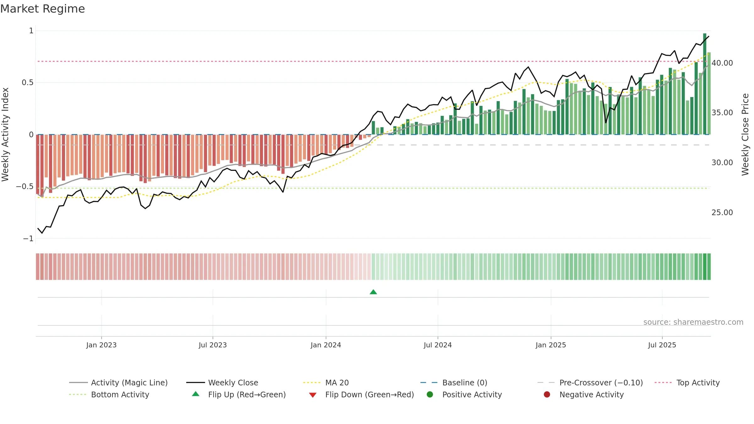 PVAL weekly Market Snapshot chart, closing 2025-09-15.