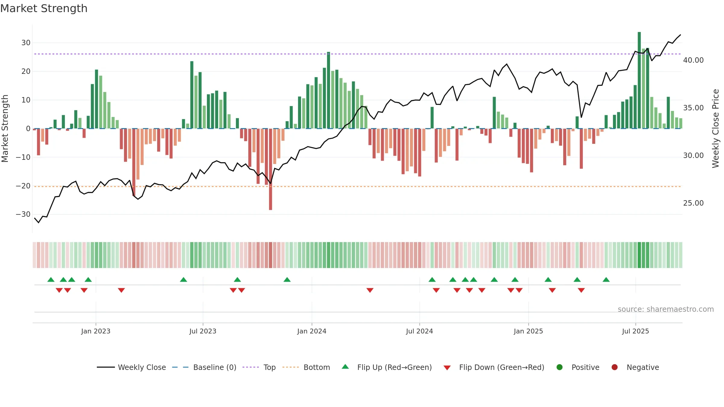 PVAL weekly Market Strength chart, closing 2025-09-15.
