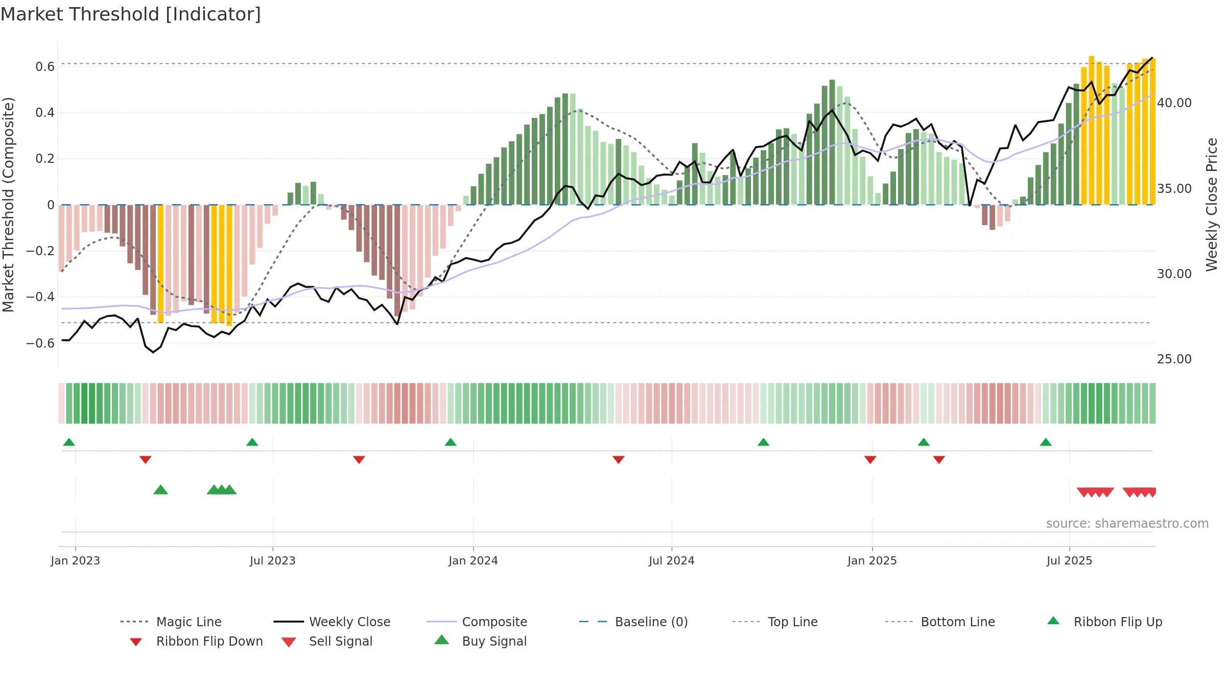PVAL weekly Market Threshold chart, closing 2025-09-15.