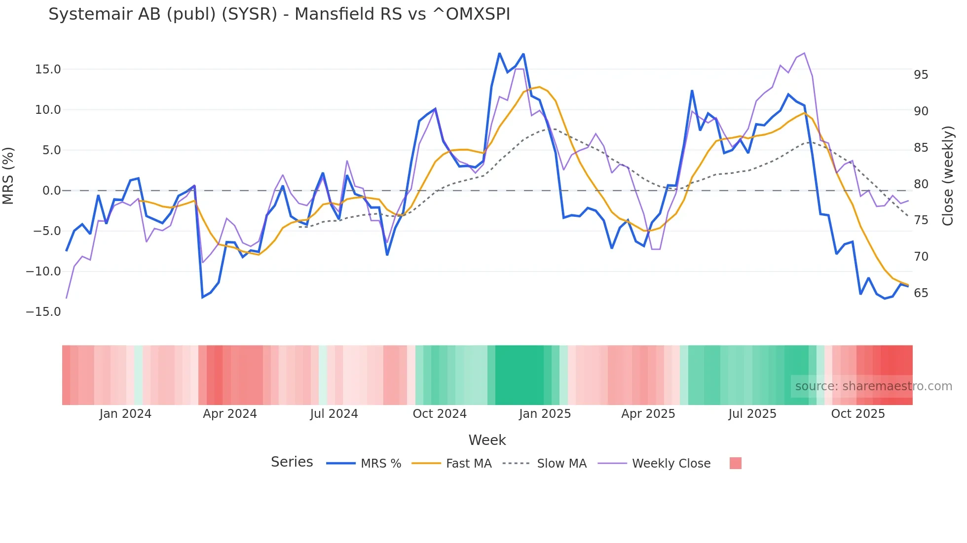 SYSR Mansfield Relative Strength chart