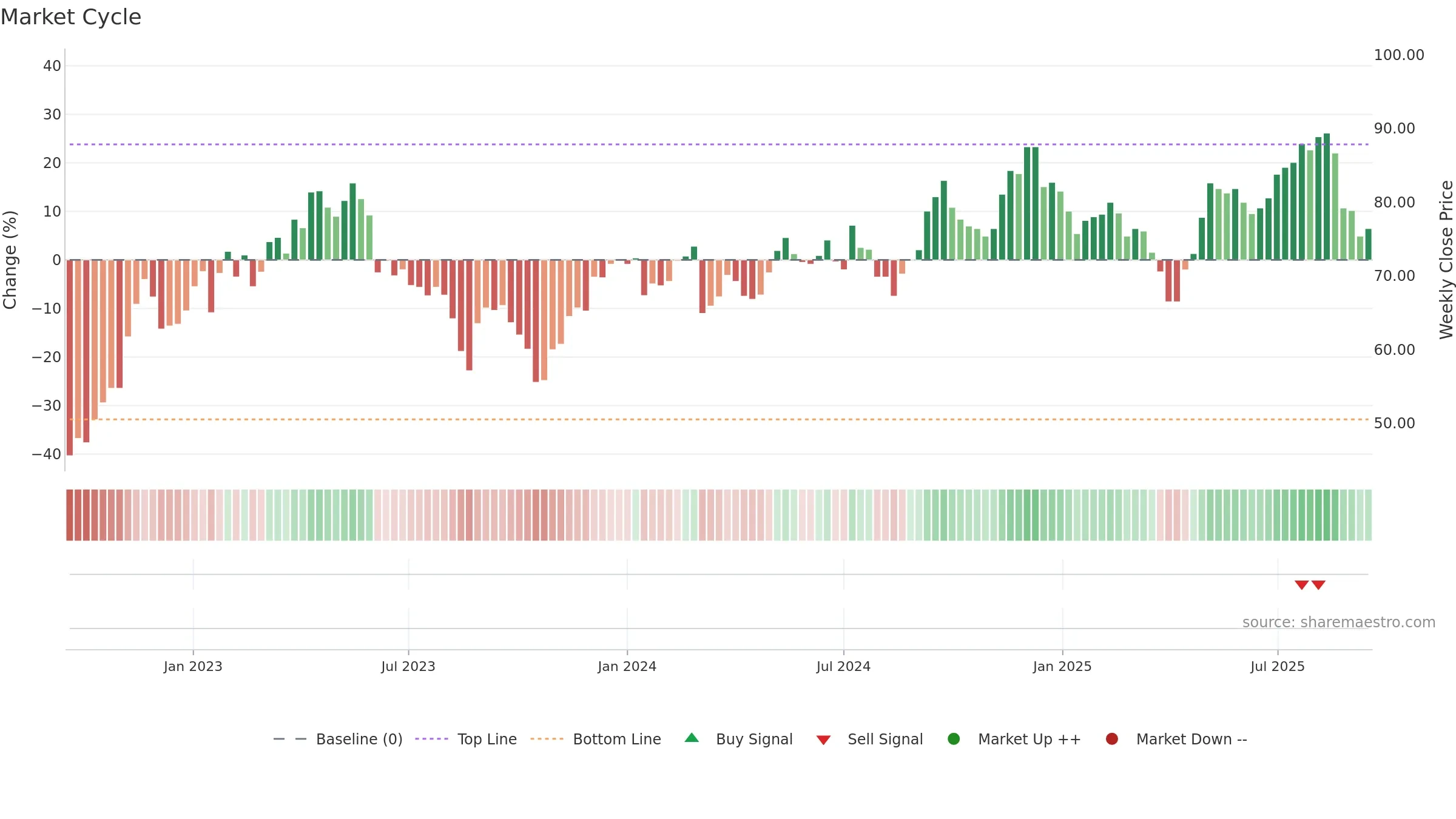SYSR weekly Market Cycle chart, closing 2025-09-15.