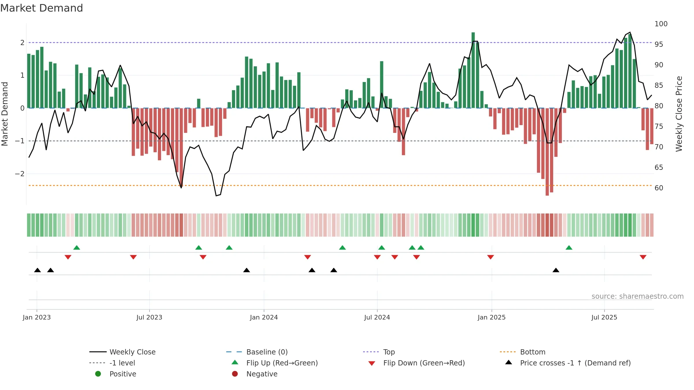 SYSR weekly Market Demand chart, closing 2025-09-15.