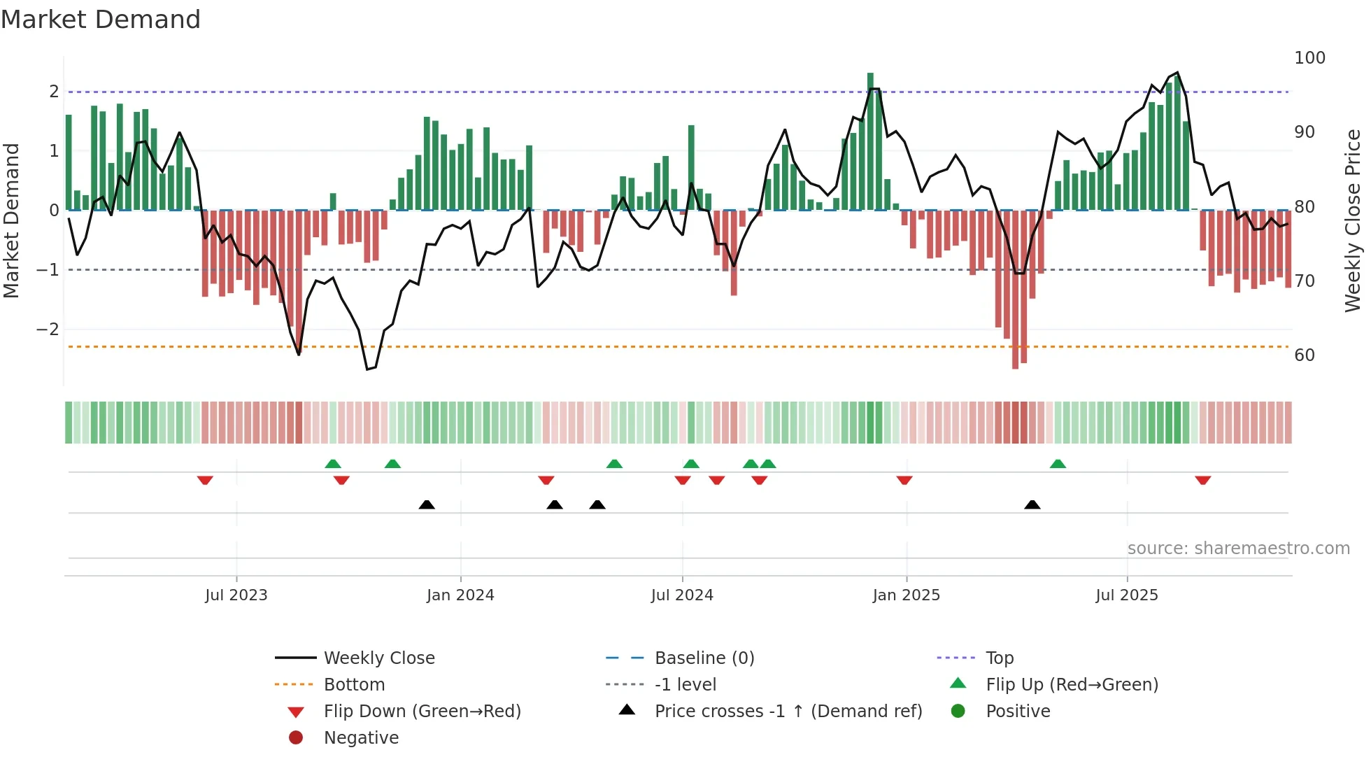 SYSR weekly Market Demand chart