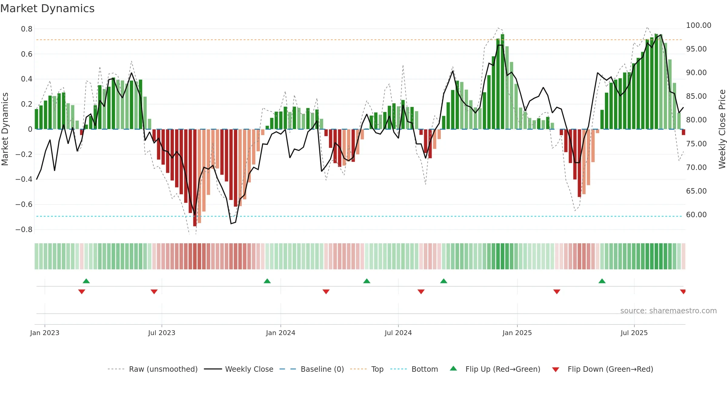 SYSR weekly Market Dynamics chart, closing 2025-09-15.