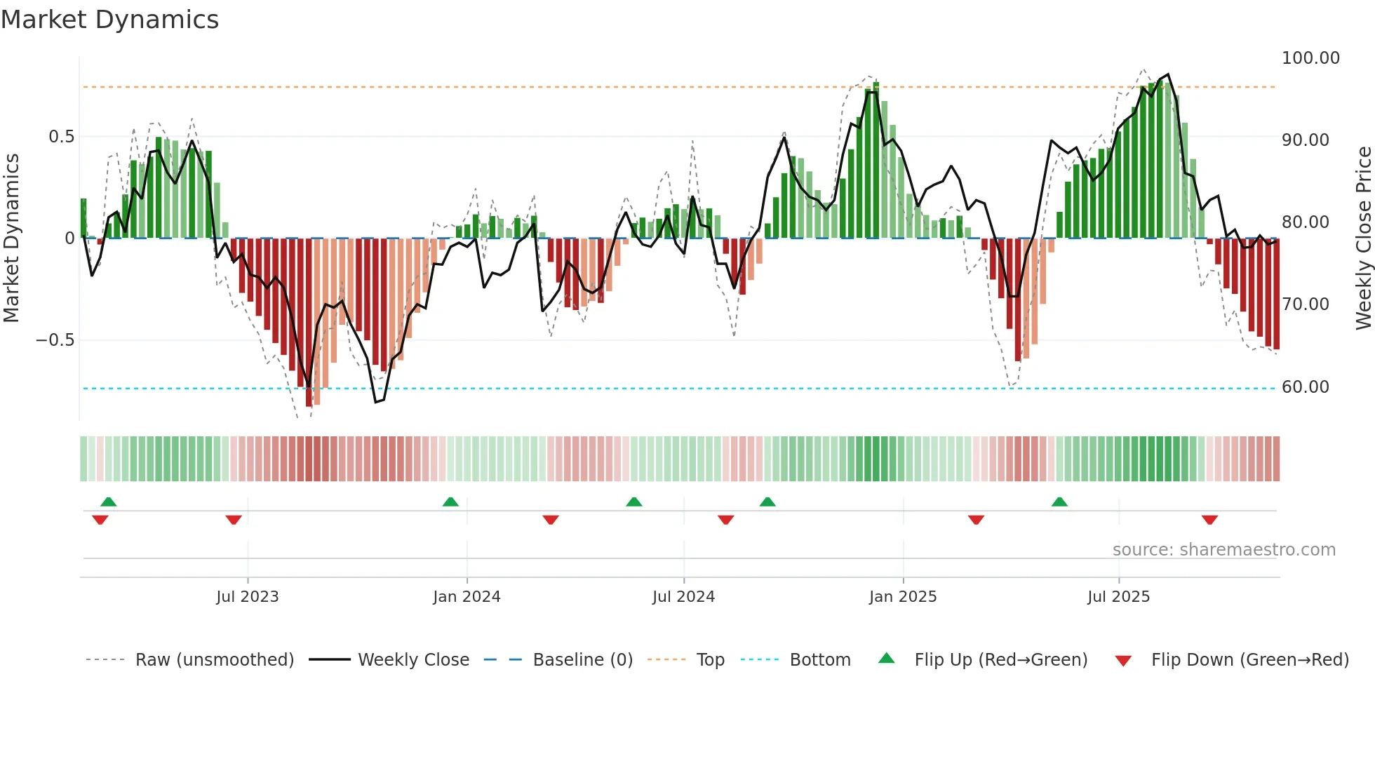 SYSR weekly Market Dynamics chart