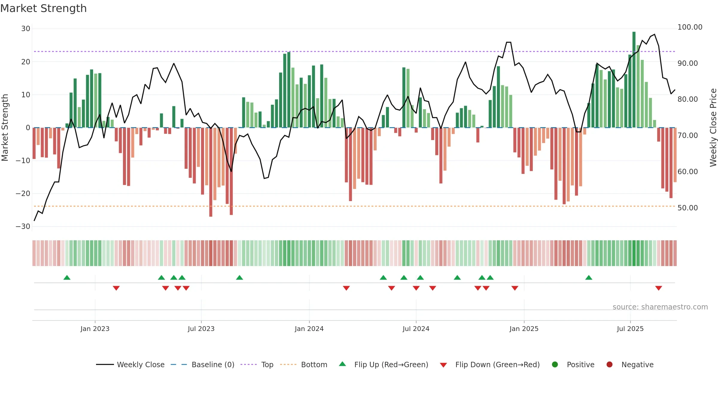 SYSR weekly Market Strength chart, closing 2025-09-15.