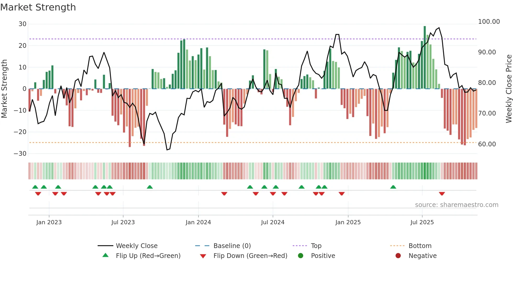SYSR weekly Market Strength chart