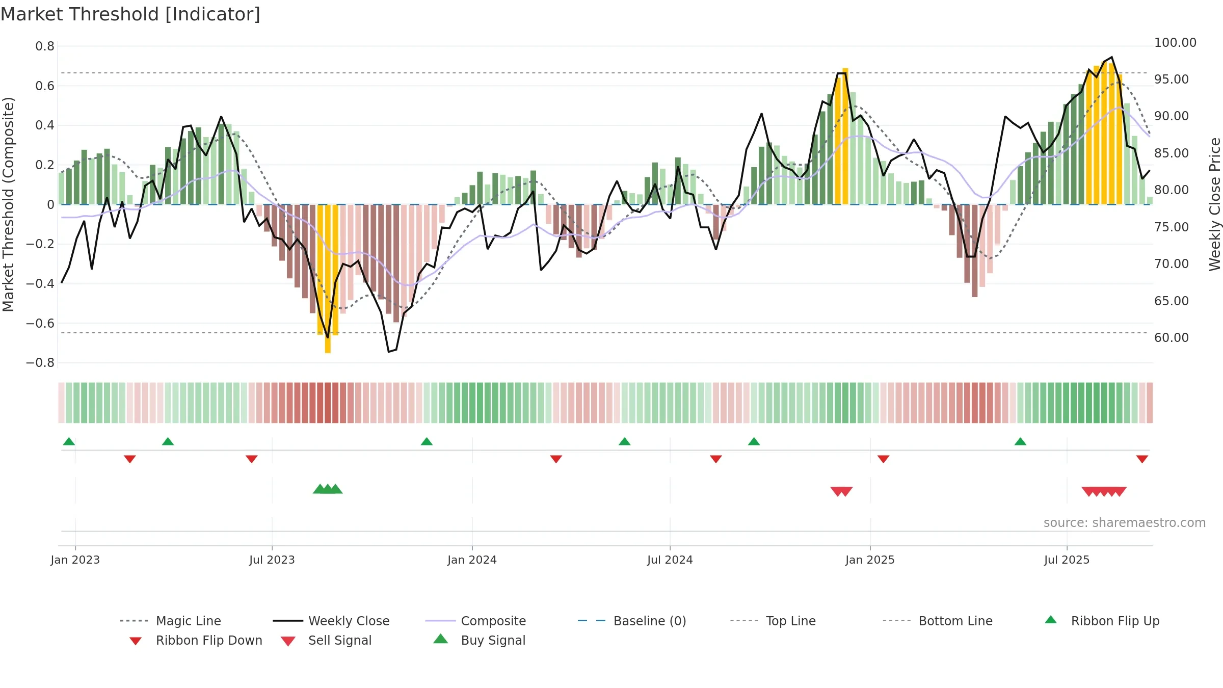 SYSR weekly Market Threshold chart, closing 2025-09-15.