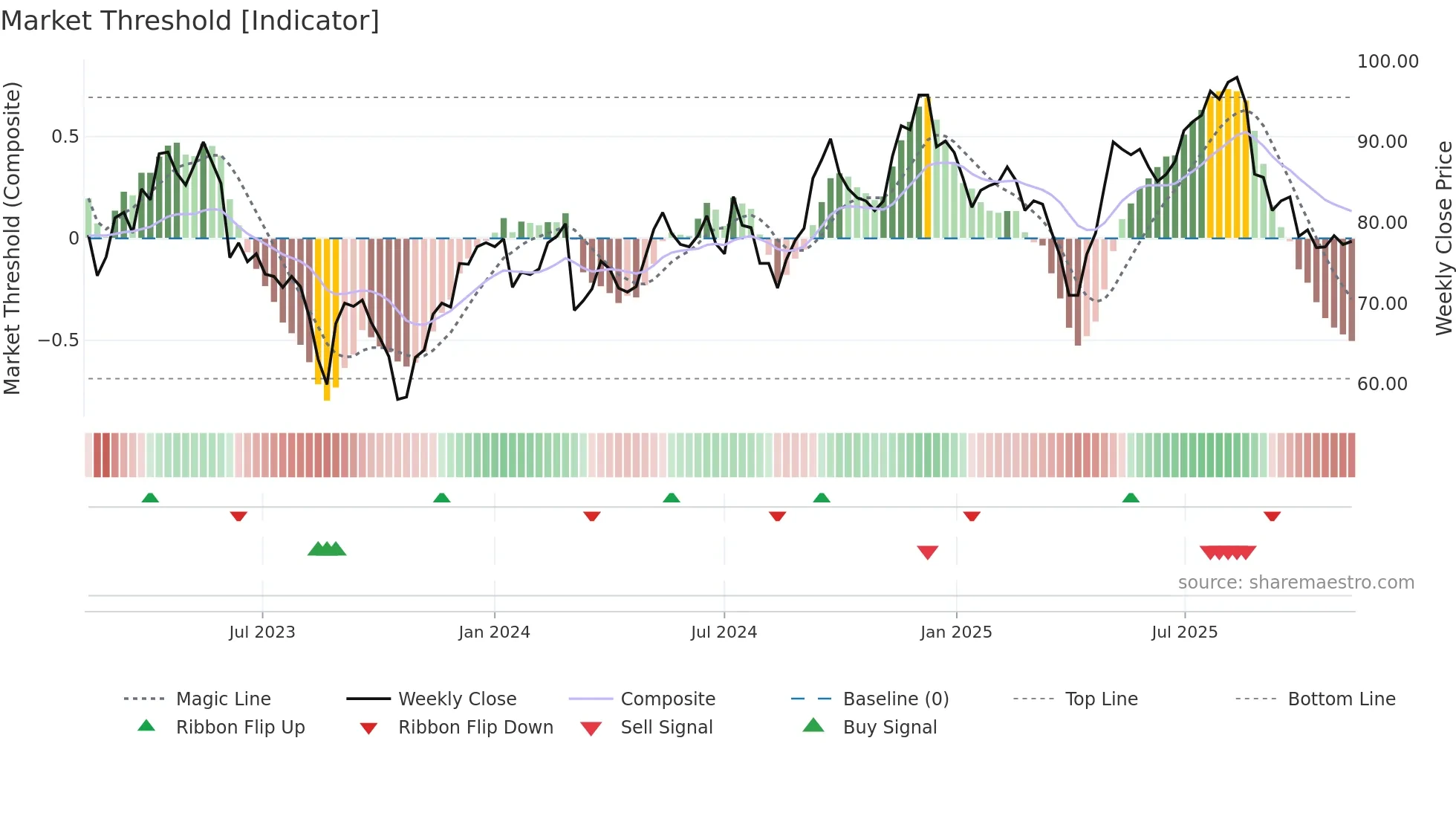 SYSR weekly Market Threshold chart