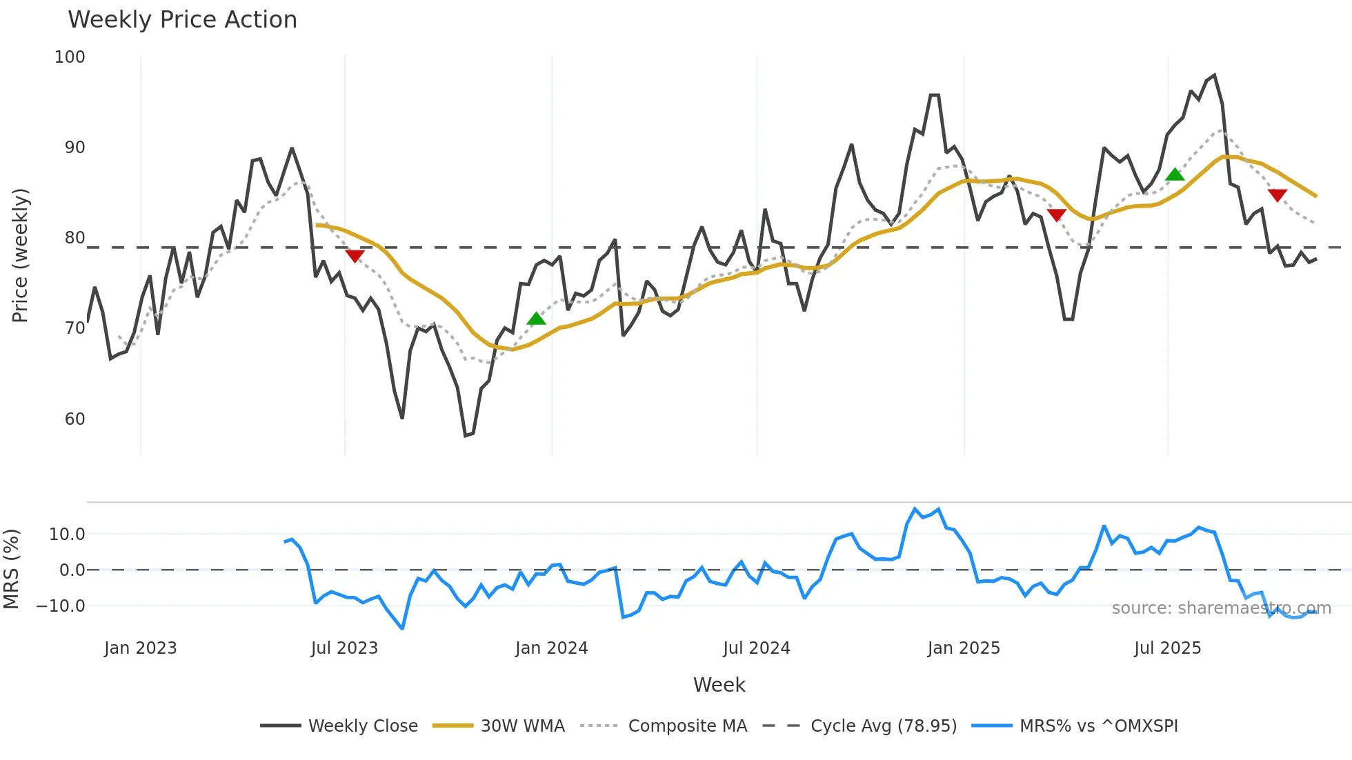 SYSR weekly Price Action chart, closing 2025-11-10