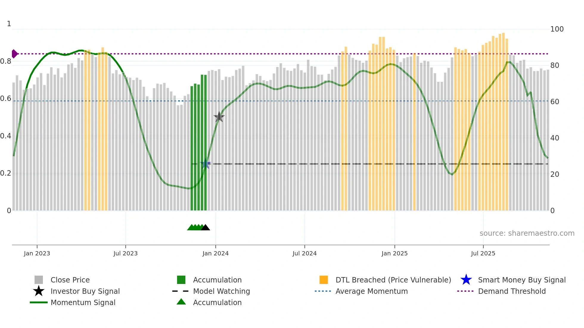 SYSR weekly Smart Money chart