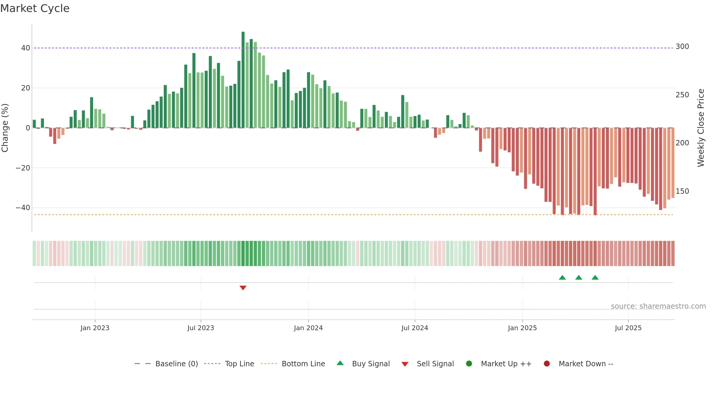 DHAMPURSUG weekly Market Cycle chart, closing 2025-09-15.