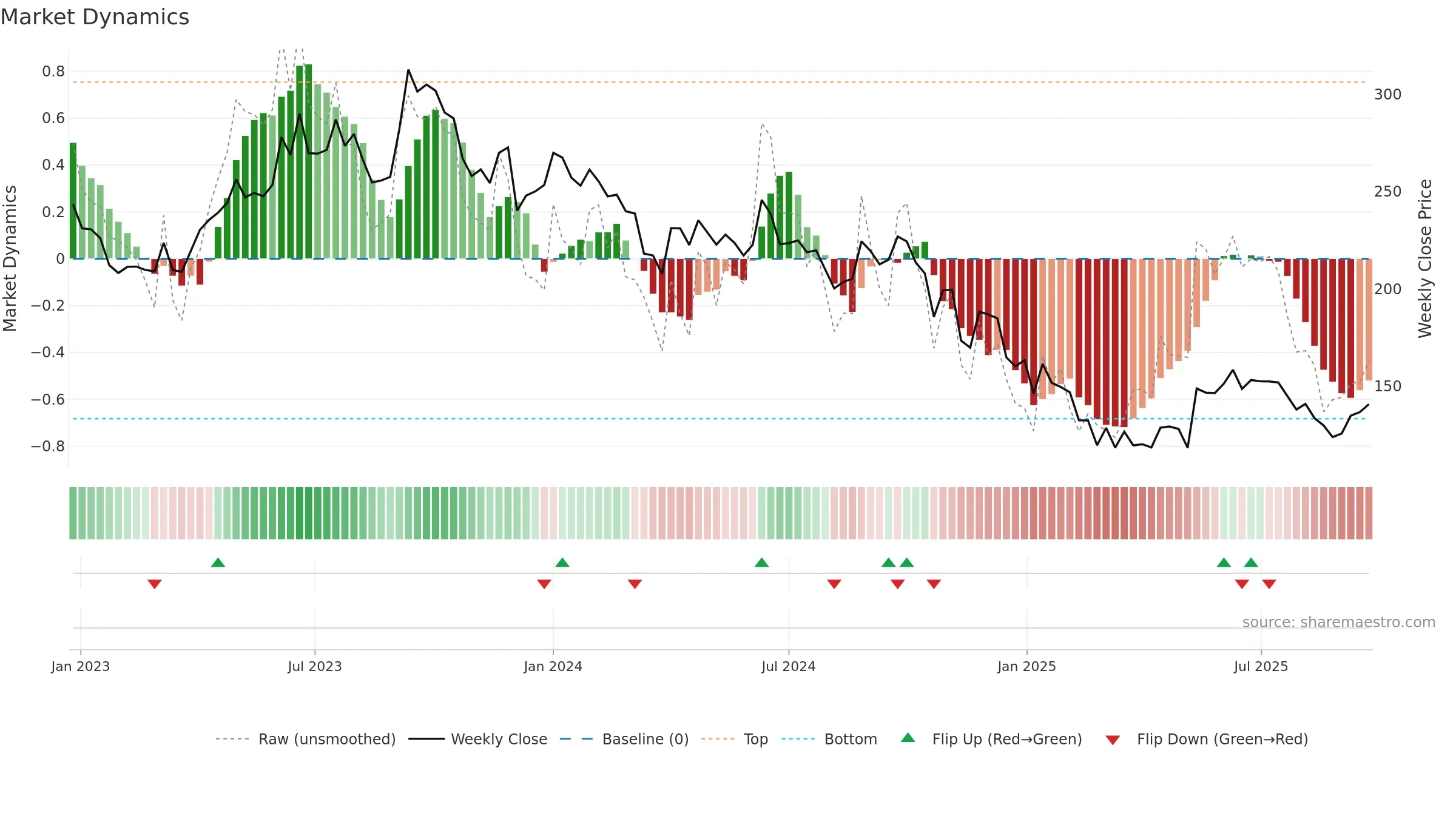 DHAMPURSUG weekly Market Dynamics chart, closing 2025-09-15.