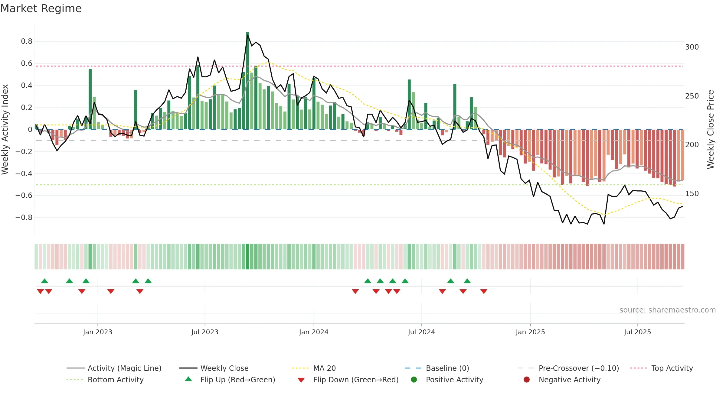 DHAMPURSUG weekly Market Snapshot chart, closing 2025-09-15.