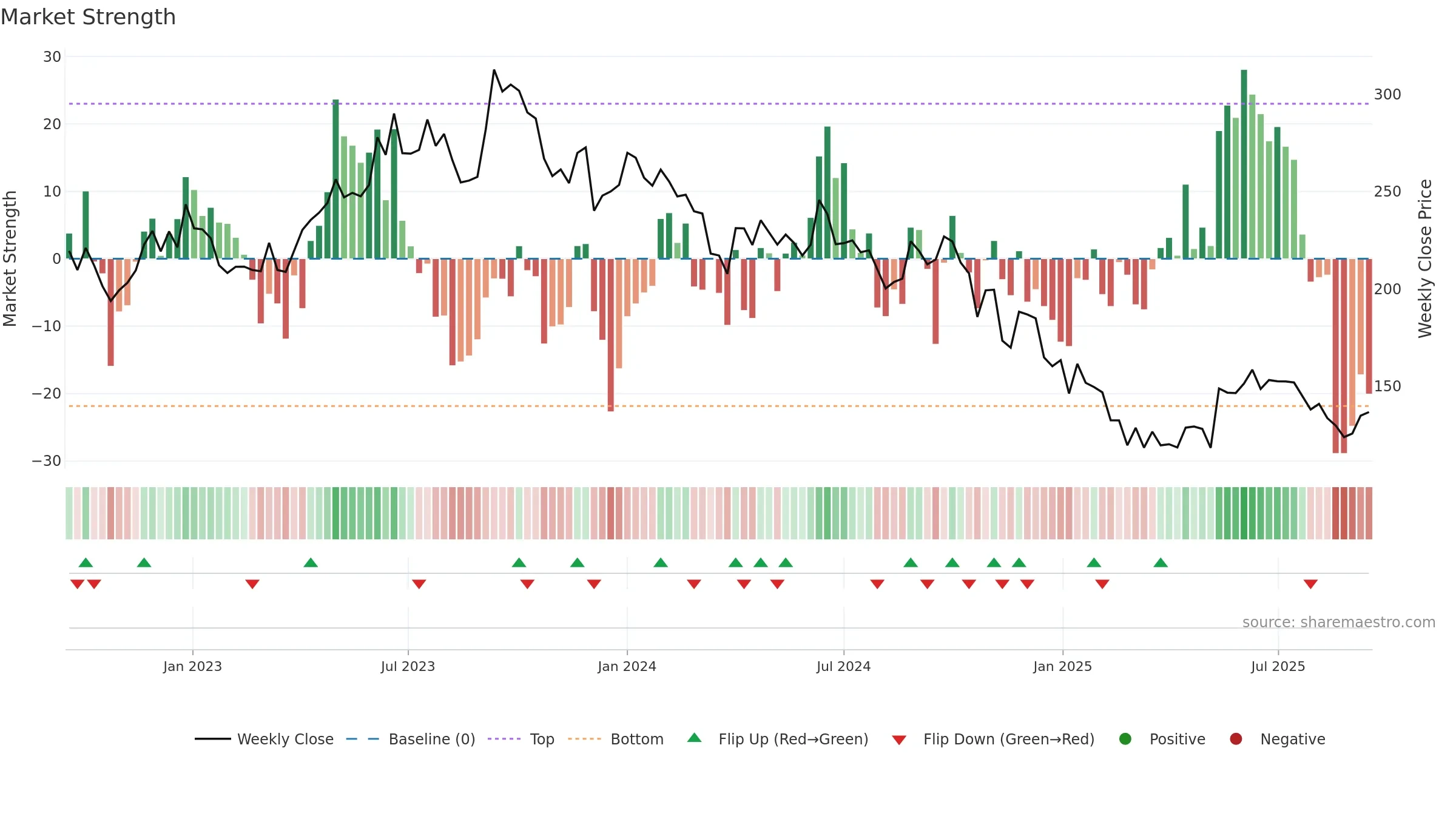 DHAMPURSUG weekly Market Strength chart, closing 2025-09-15.