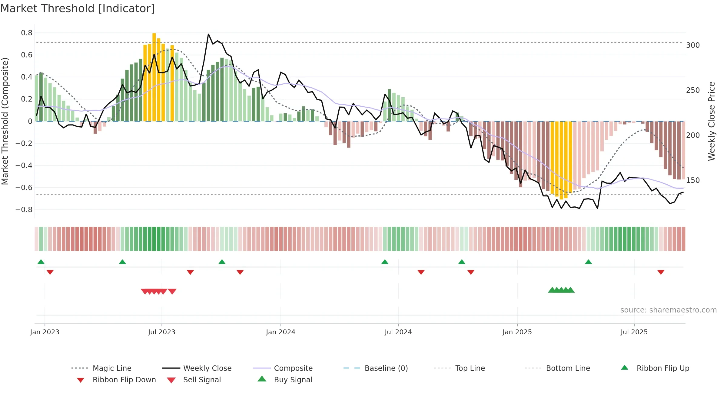 DHAMPURSUG weekly Market Threshold chart, closing 2025-09-15.