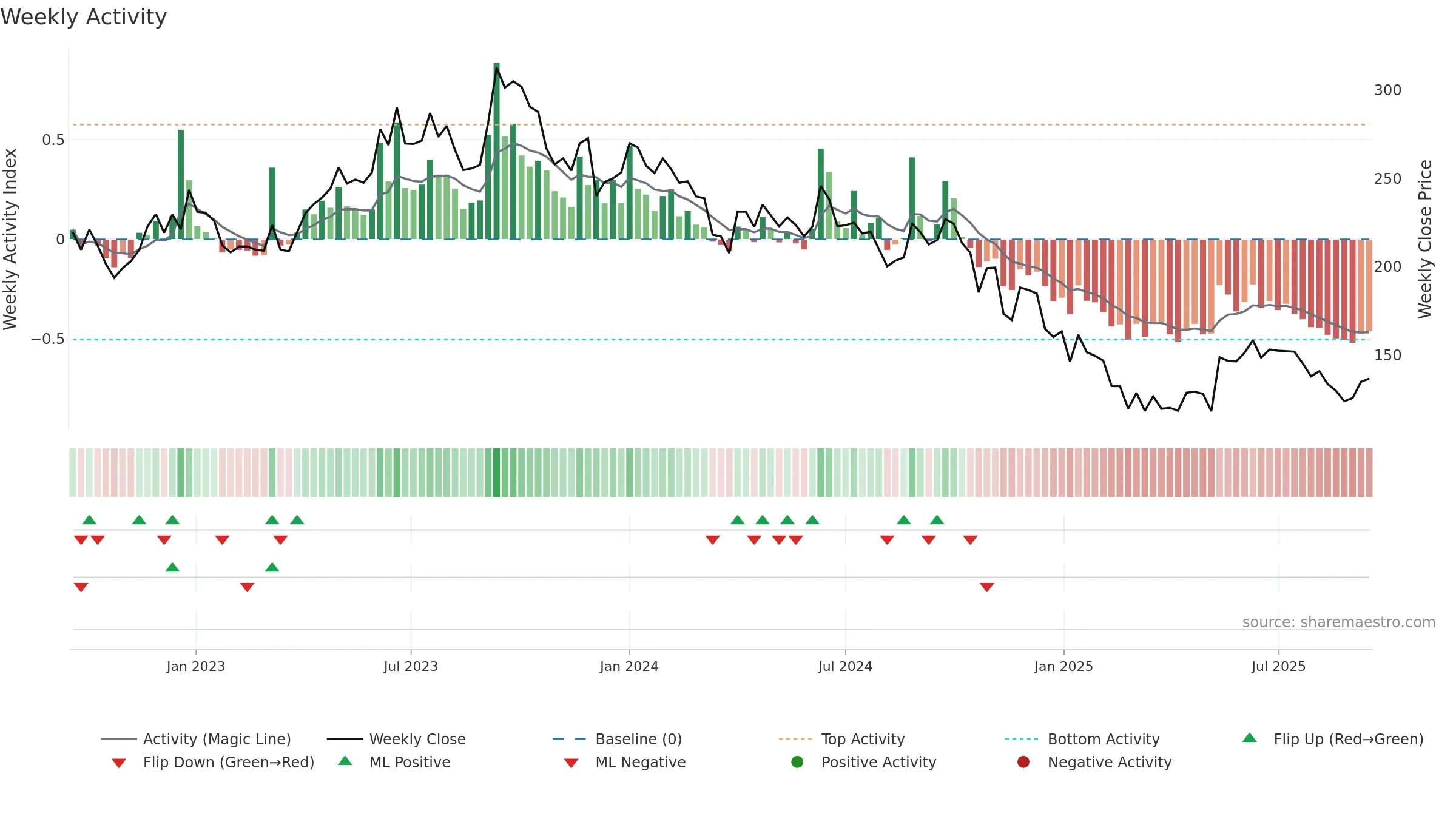 DHAMPURSUG weekly Activity chart, closing 2025-09-15.