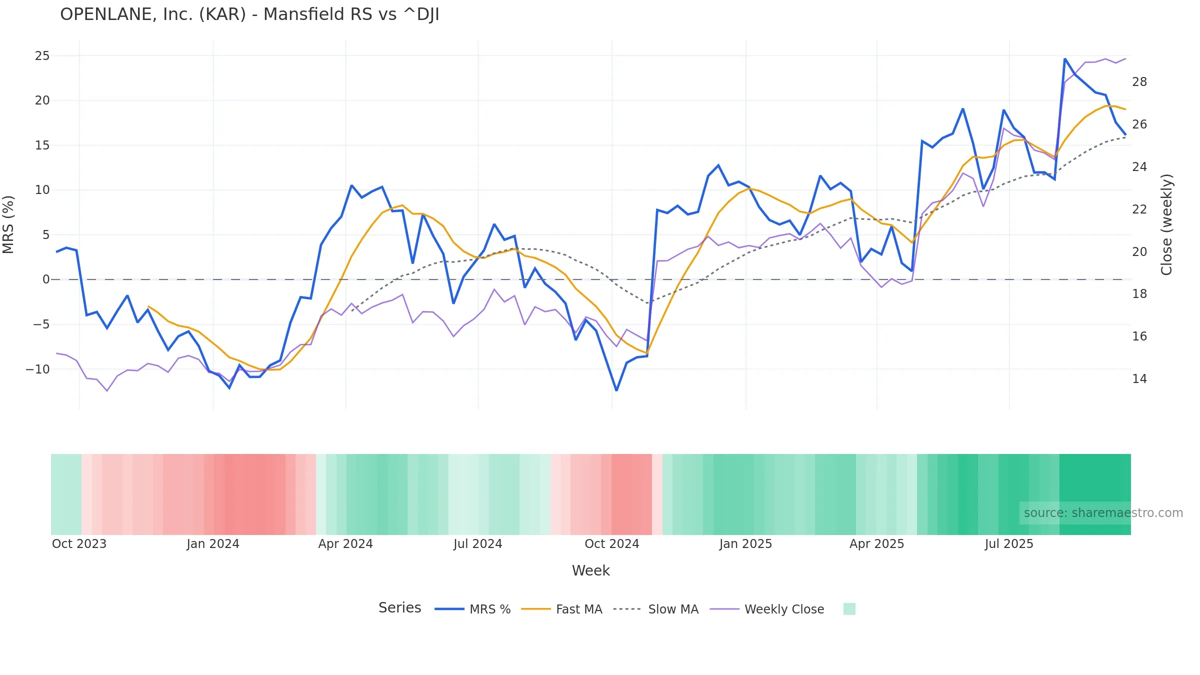 KAR Mansfield Relative Strength vs ^DJI KAR Mansfield Relative Strength vs ^DJI โ weekly
