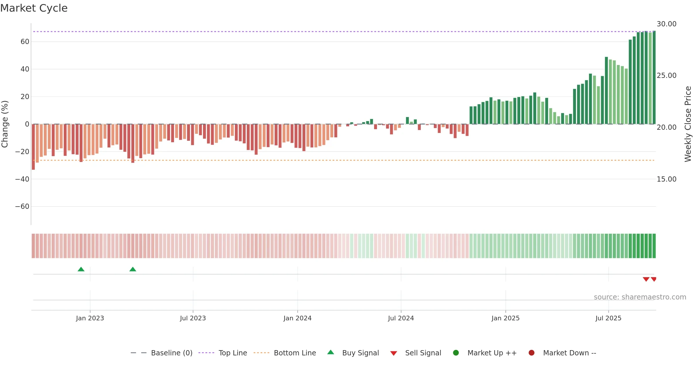 KAR weekly Market Cycle chart, closing 2025-09-19.