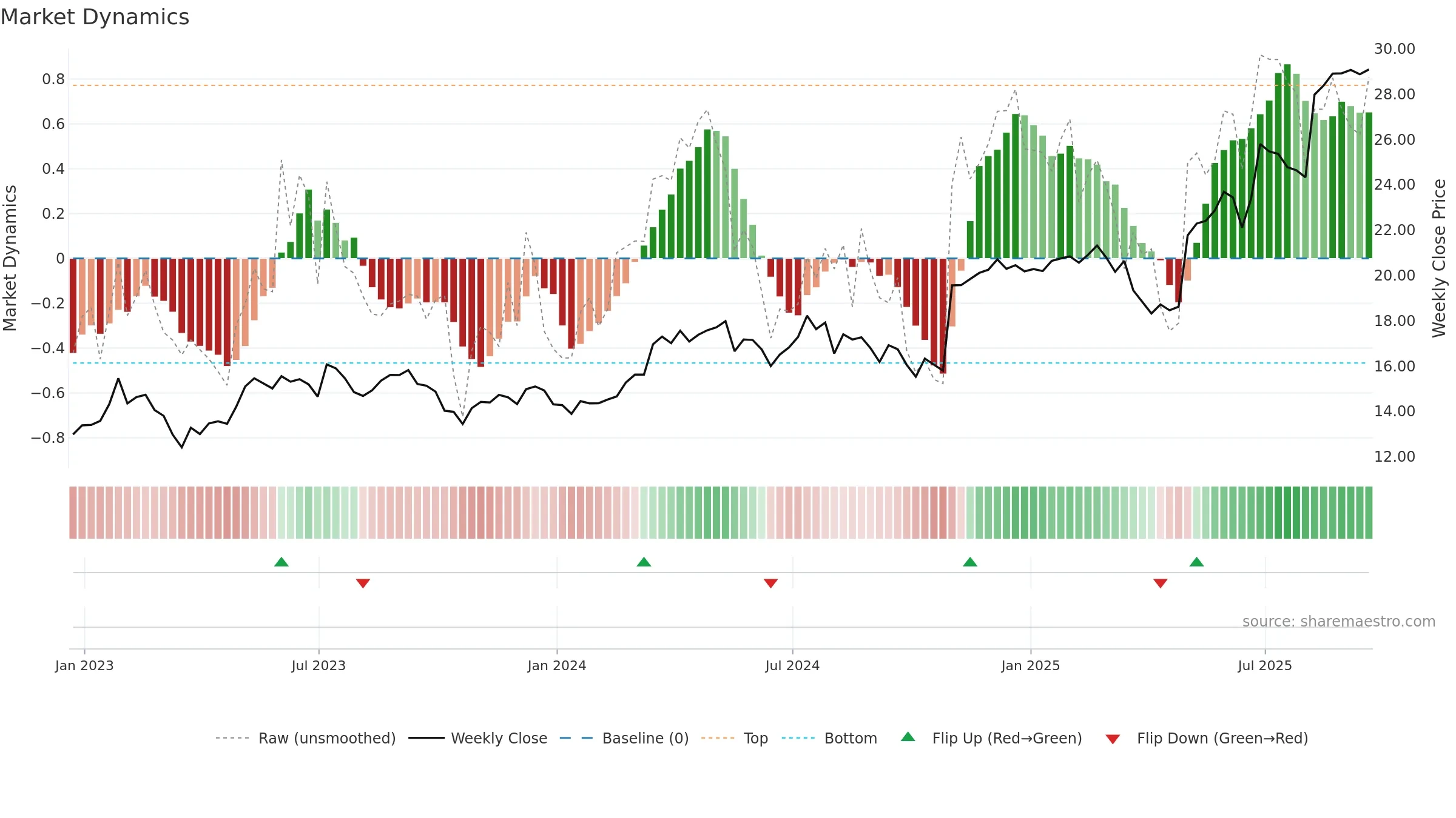 KAR weekly Market Dynamics chart, closing 2025-09-19.