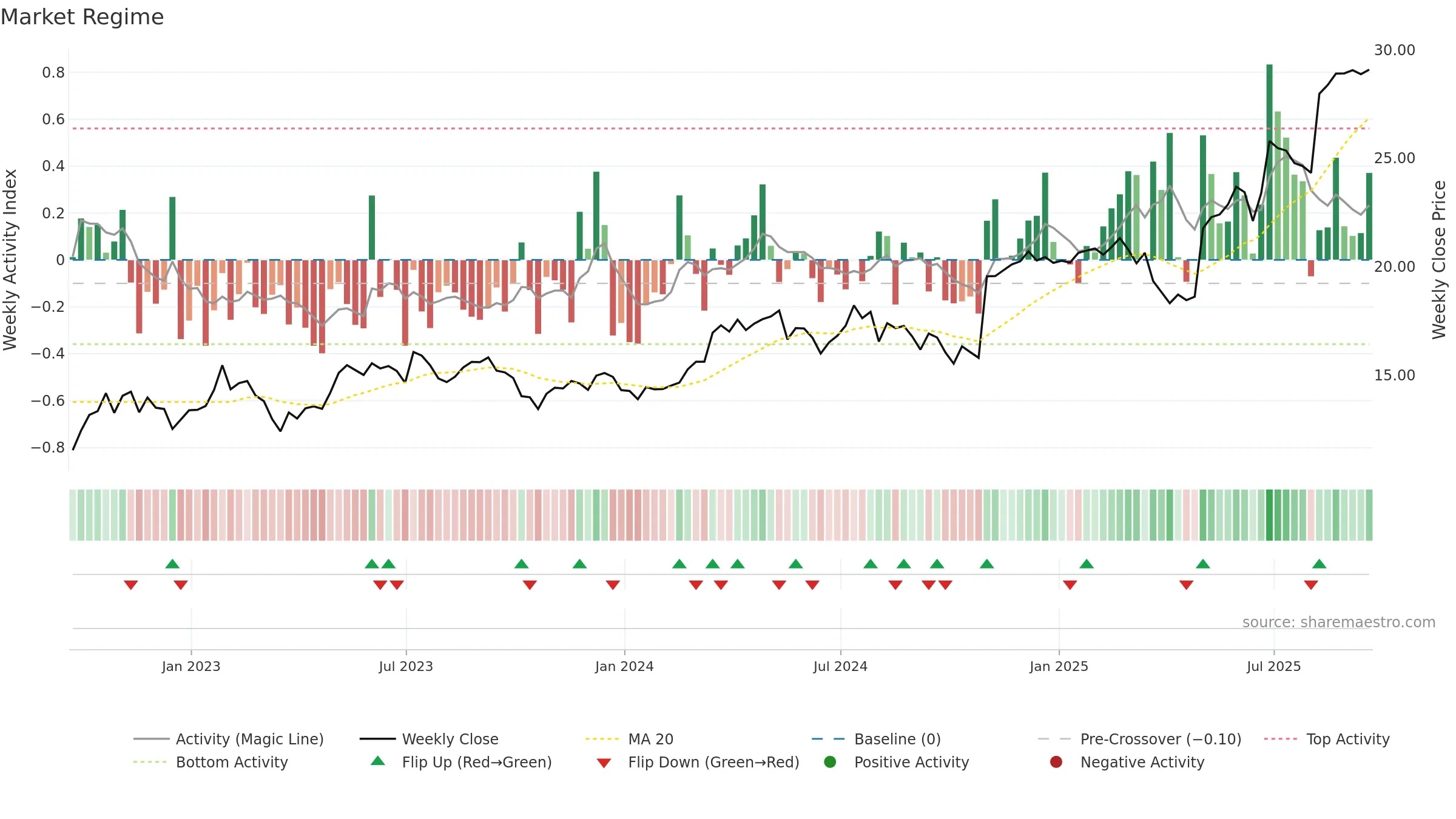 KAR weekly Market Snapshot chart, closing 2025-09-19.