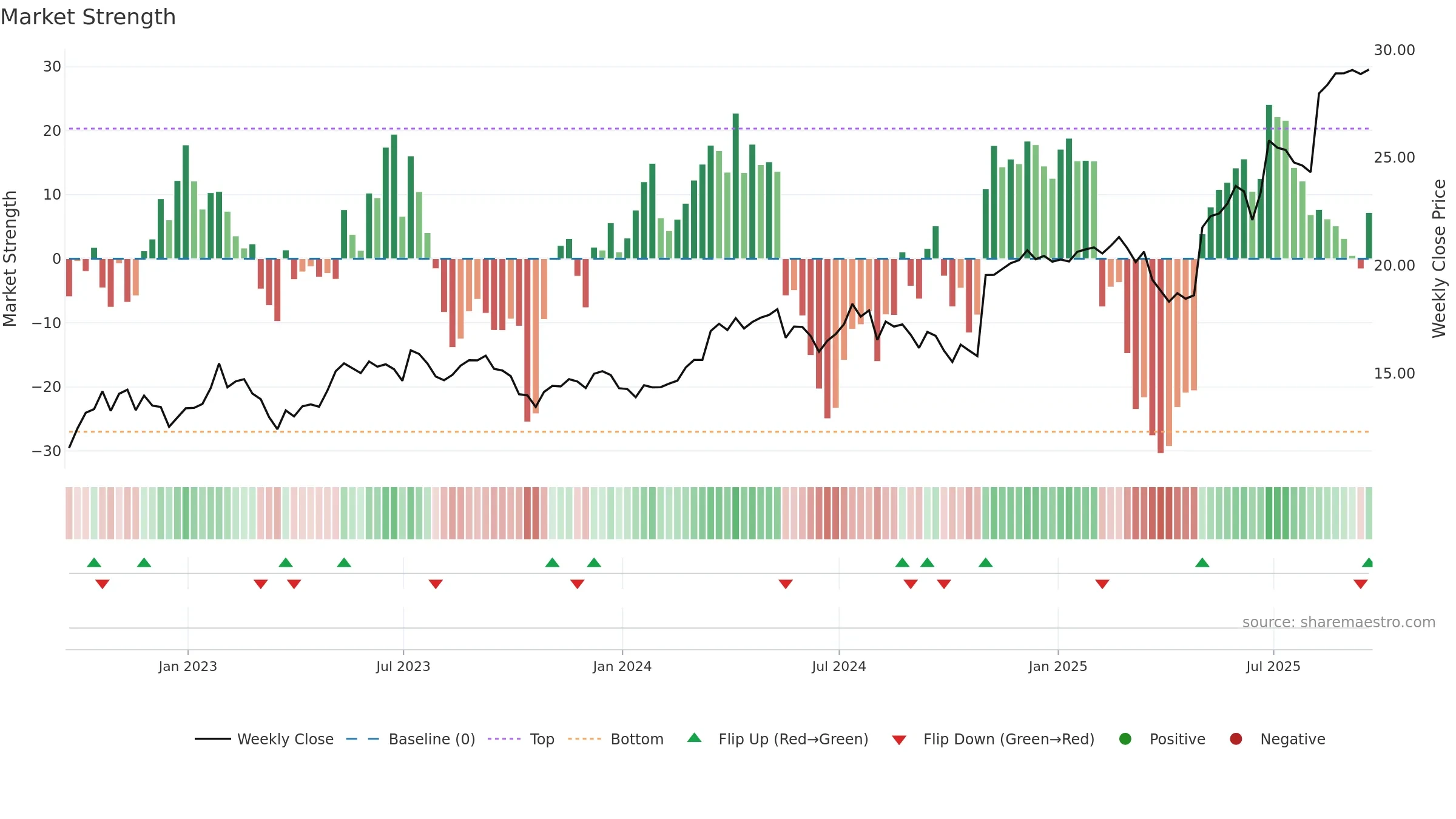 KAR weekly Market Strength chart, closing 2025-09-19.