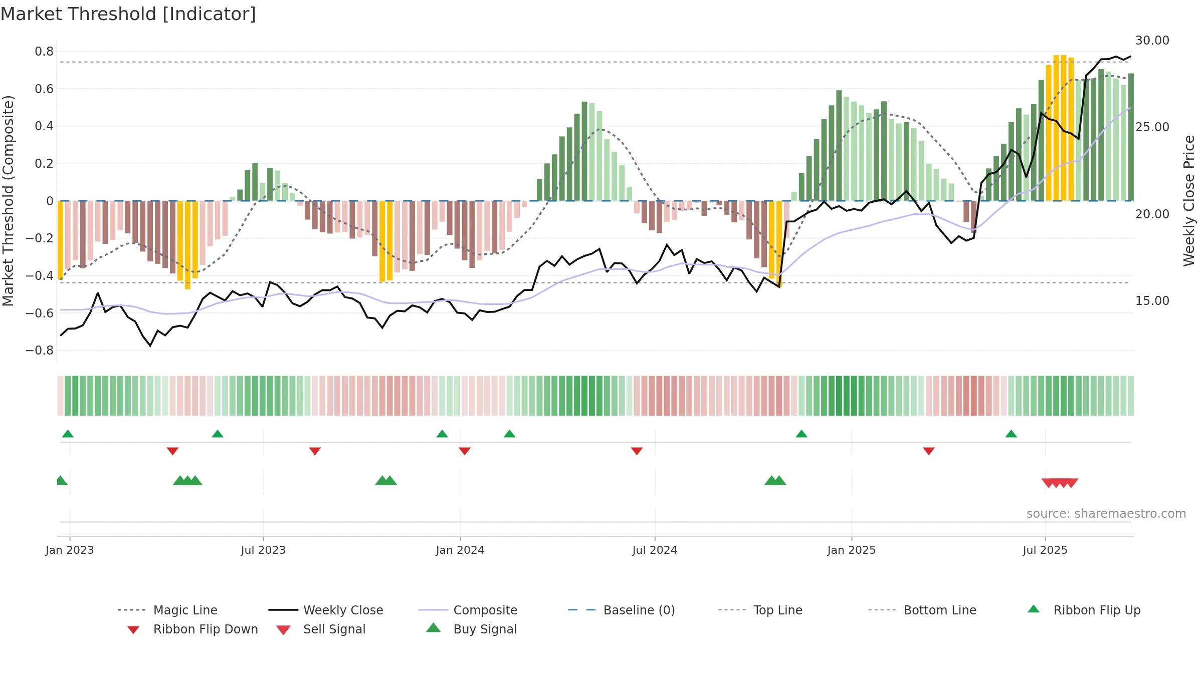 KAR weekly Market Threshold chart, closing 2025-09-19.