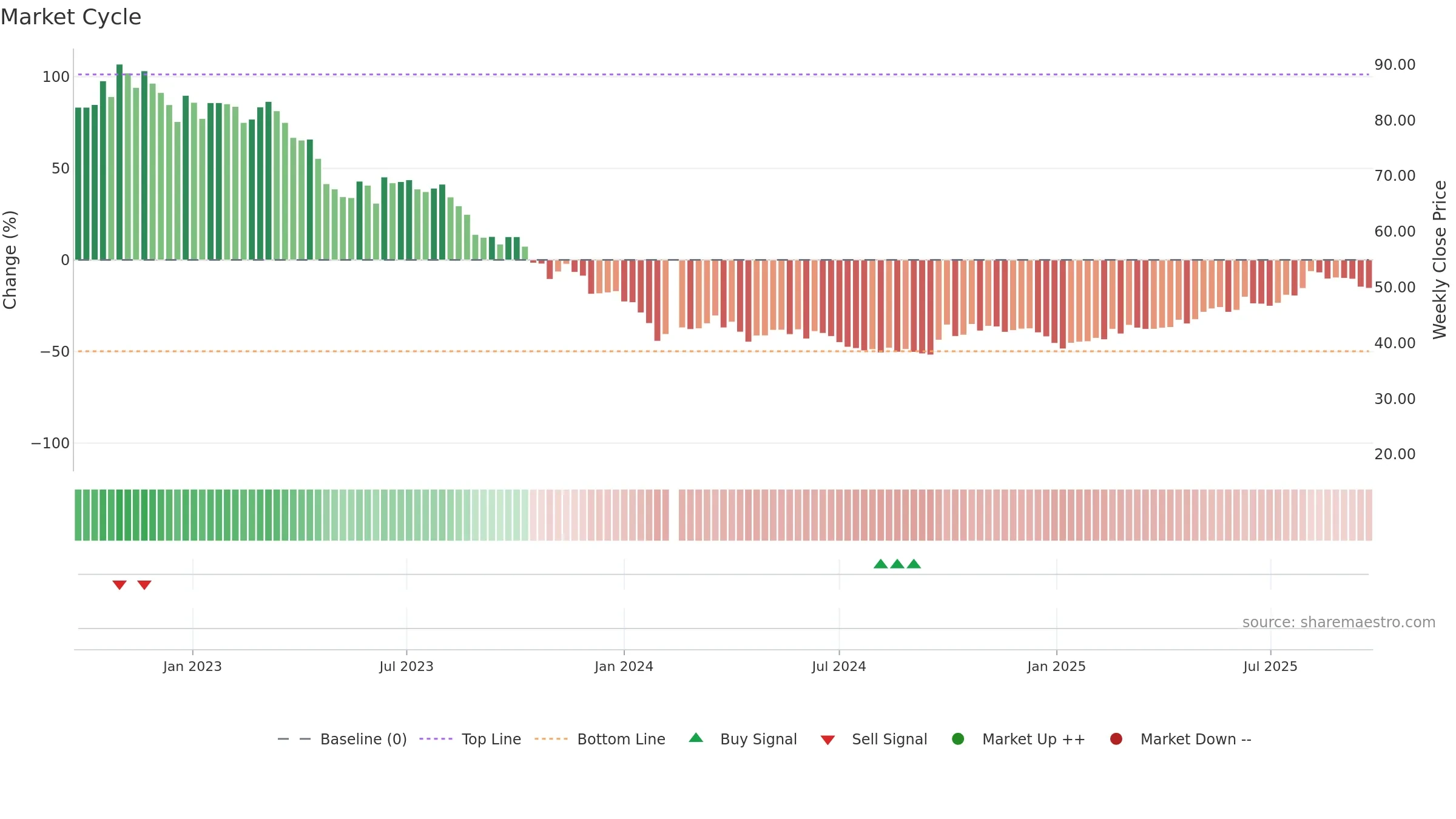 688269 weekly Market Cycle chart, closing 2025-09-22.