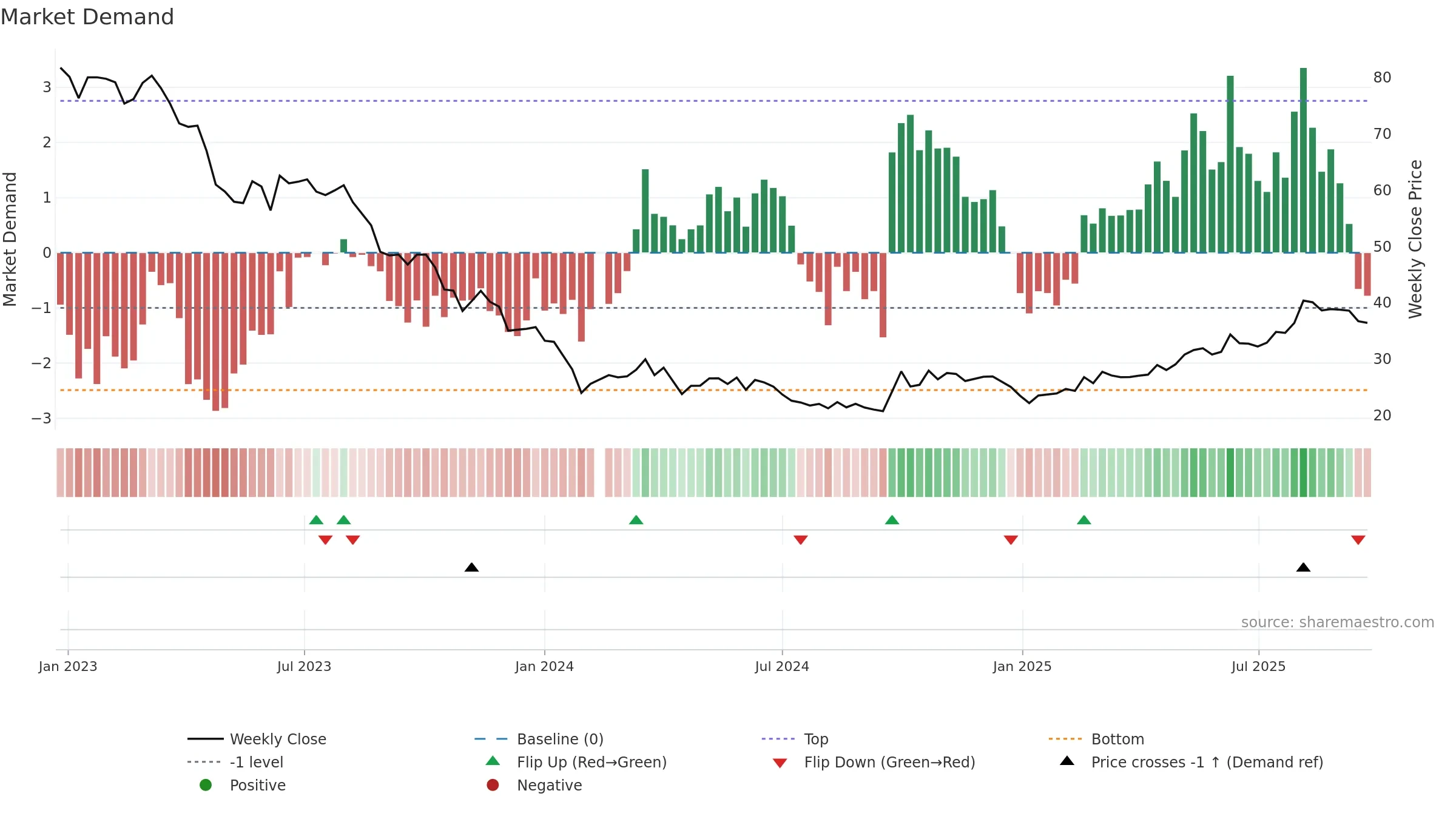 688269 weekly Market Demand chart, closing 2025-09-22.
