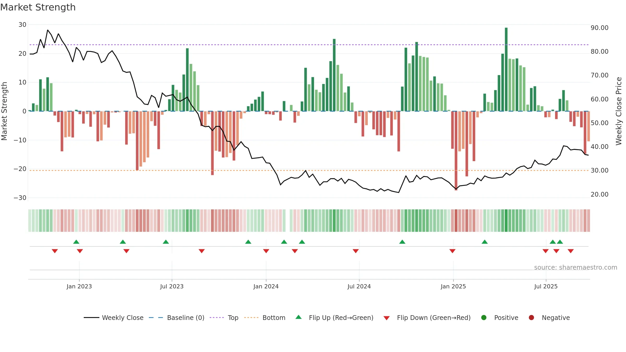 688269 weekly Market Strength chart, closing 2025-09-22.