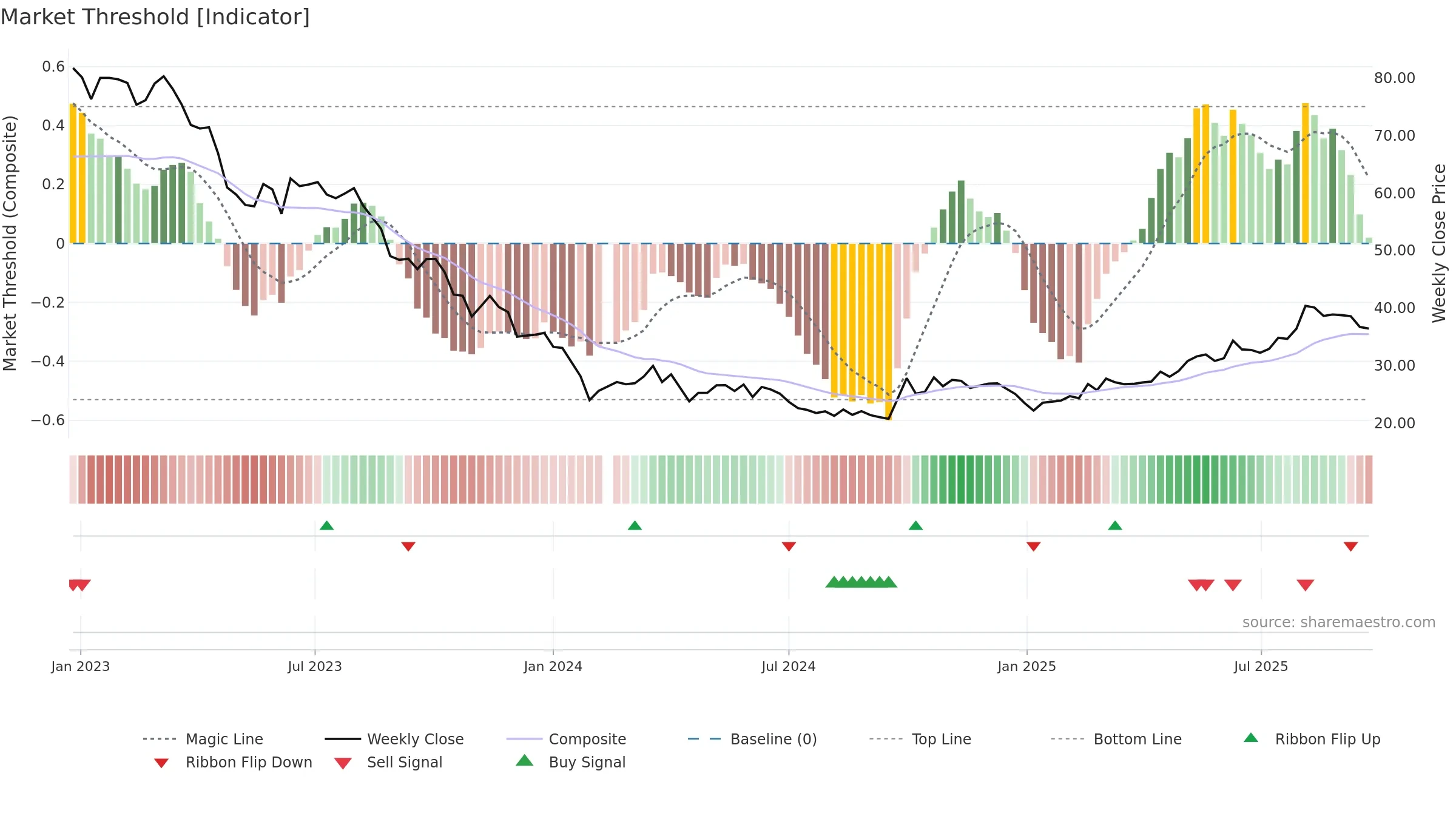 688269 weekly Market Threshold chart, closing 2025-09-22.