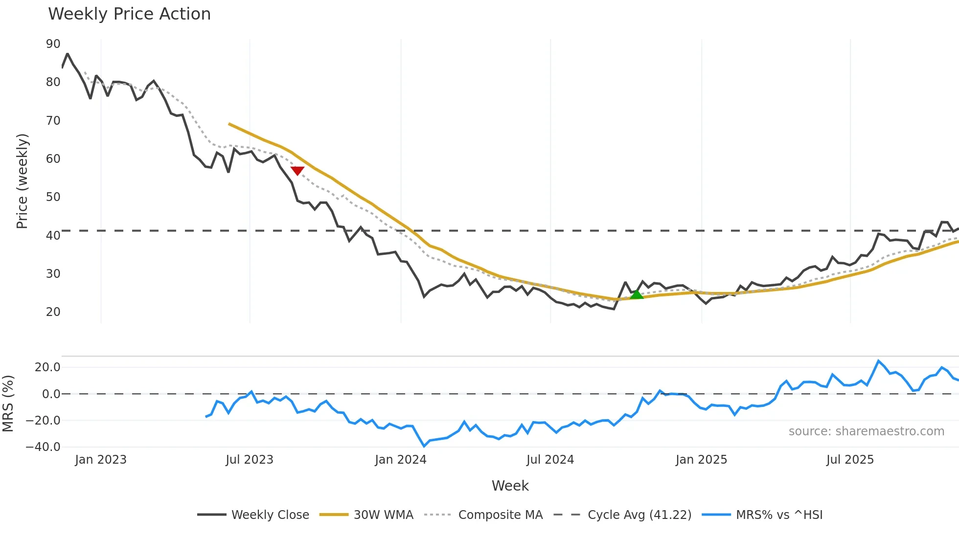 688269 weekly Price Action chart, closing 2025-11-10