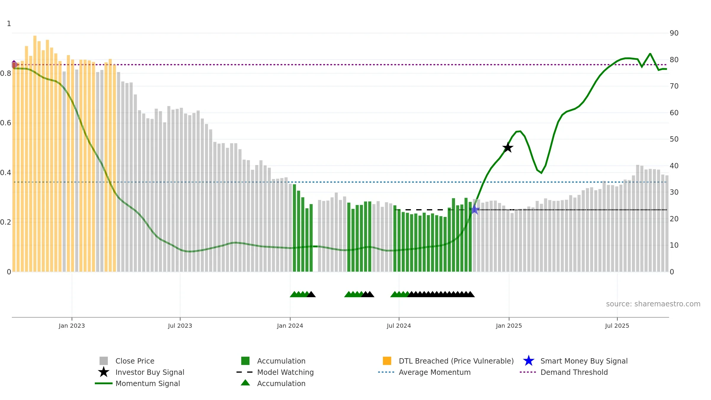 688269 weekly Smart Money chart, closing 2025-09-22.