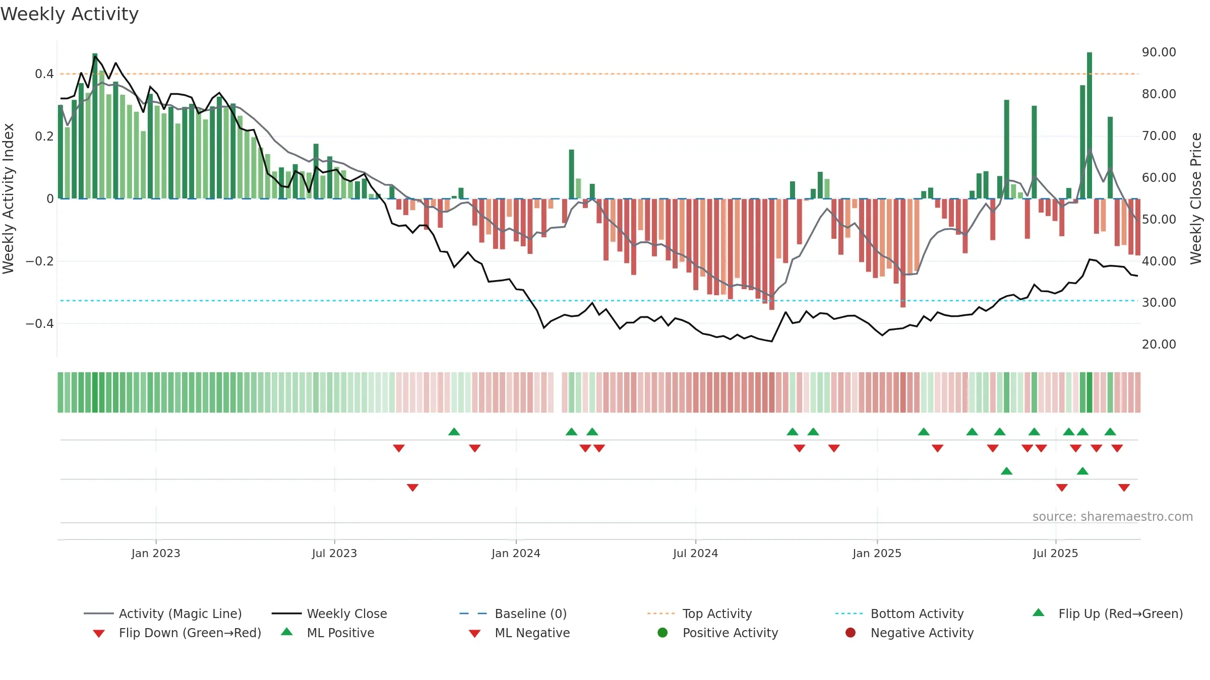688269 weekly Activity chart, closing 2025-09-22.
