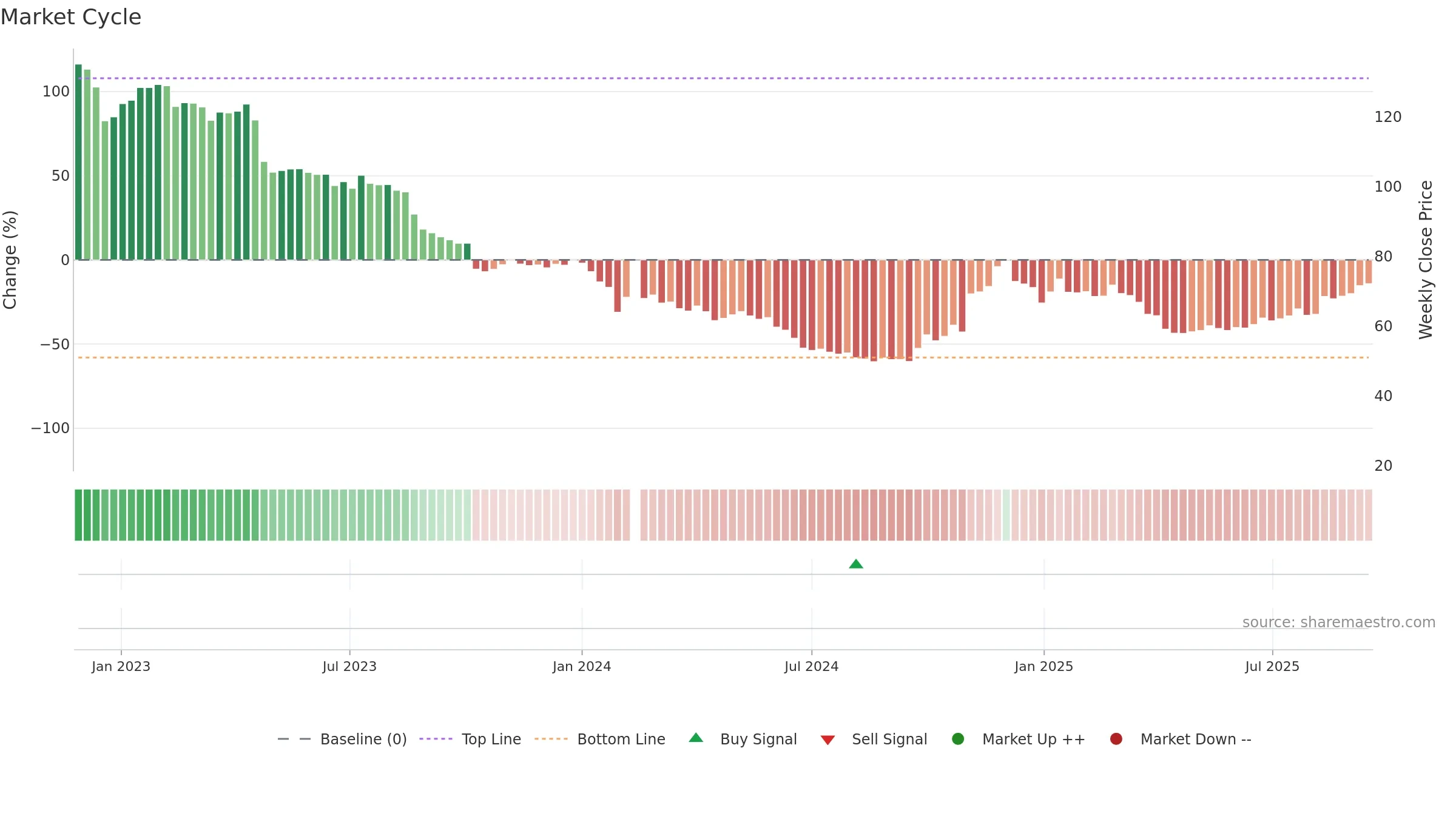 688275 weekly Market Cycle chart, closing 2025-09-15.