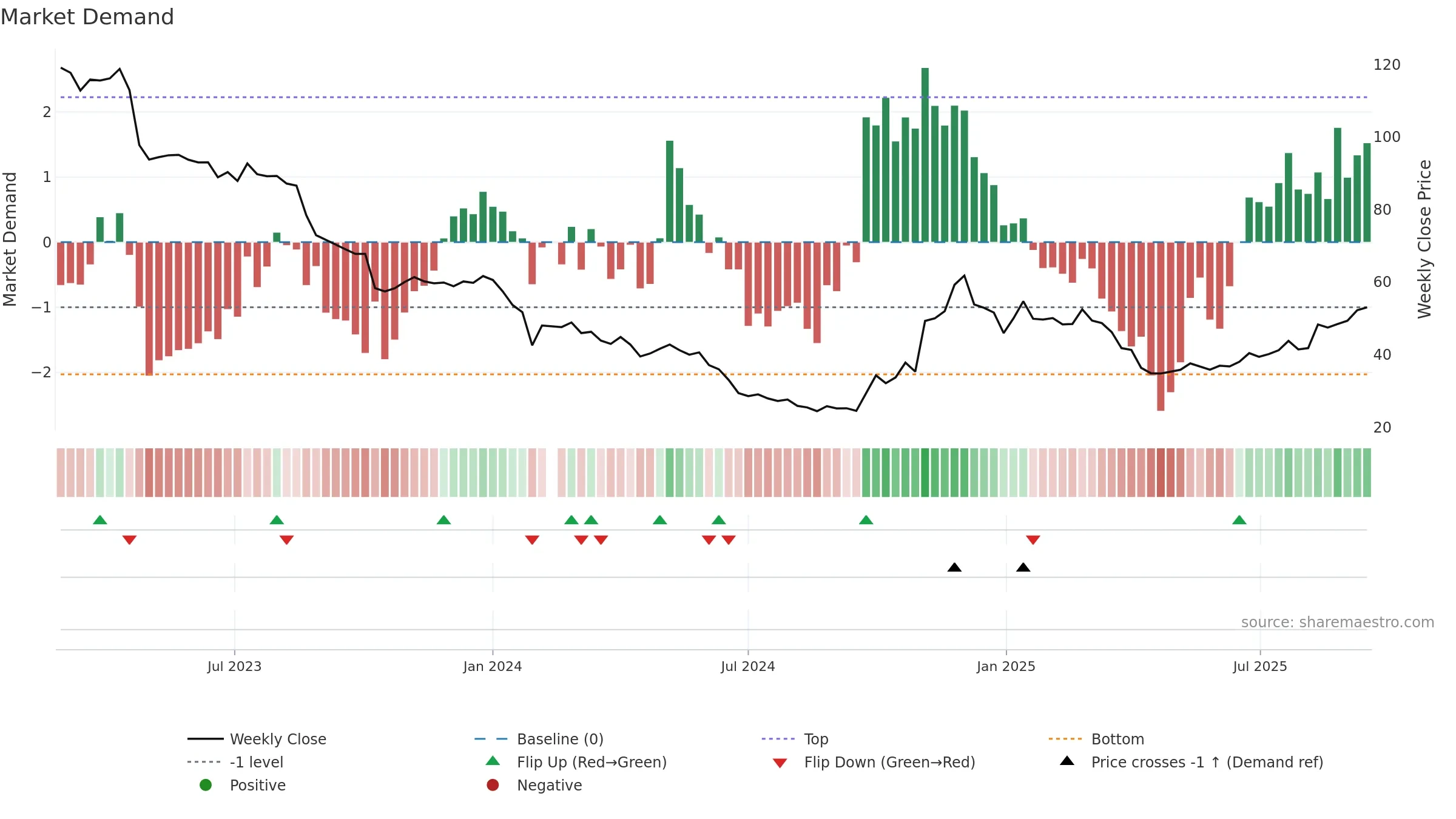 688275 weekly Market Demand chart, closing 2025-09-15.