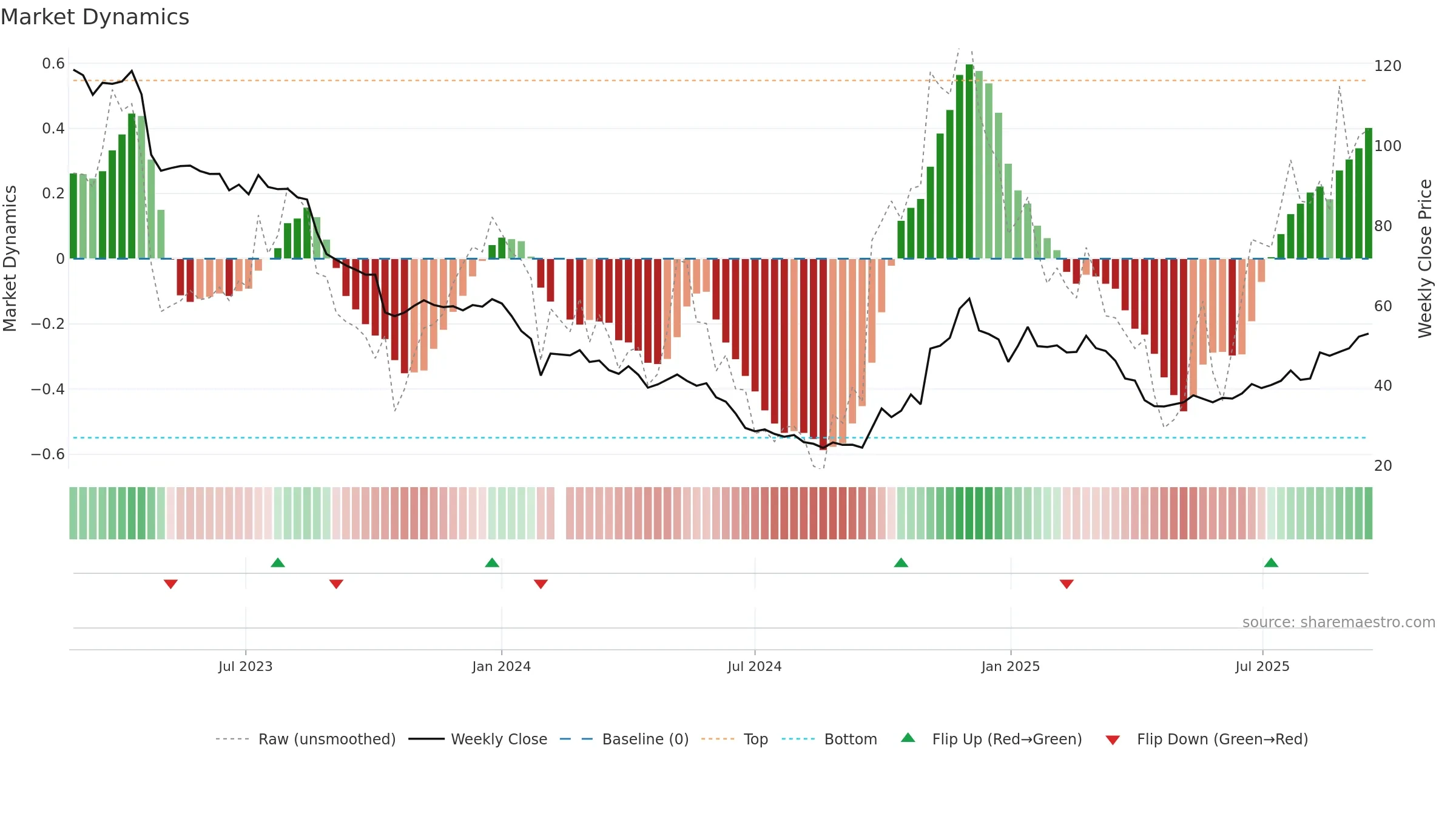 688275 weekly Market Dynamics chart, closing 2025-09-15.