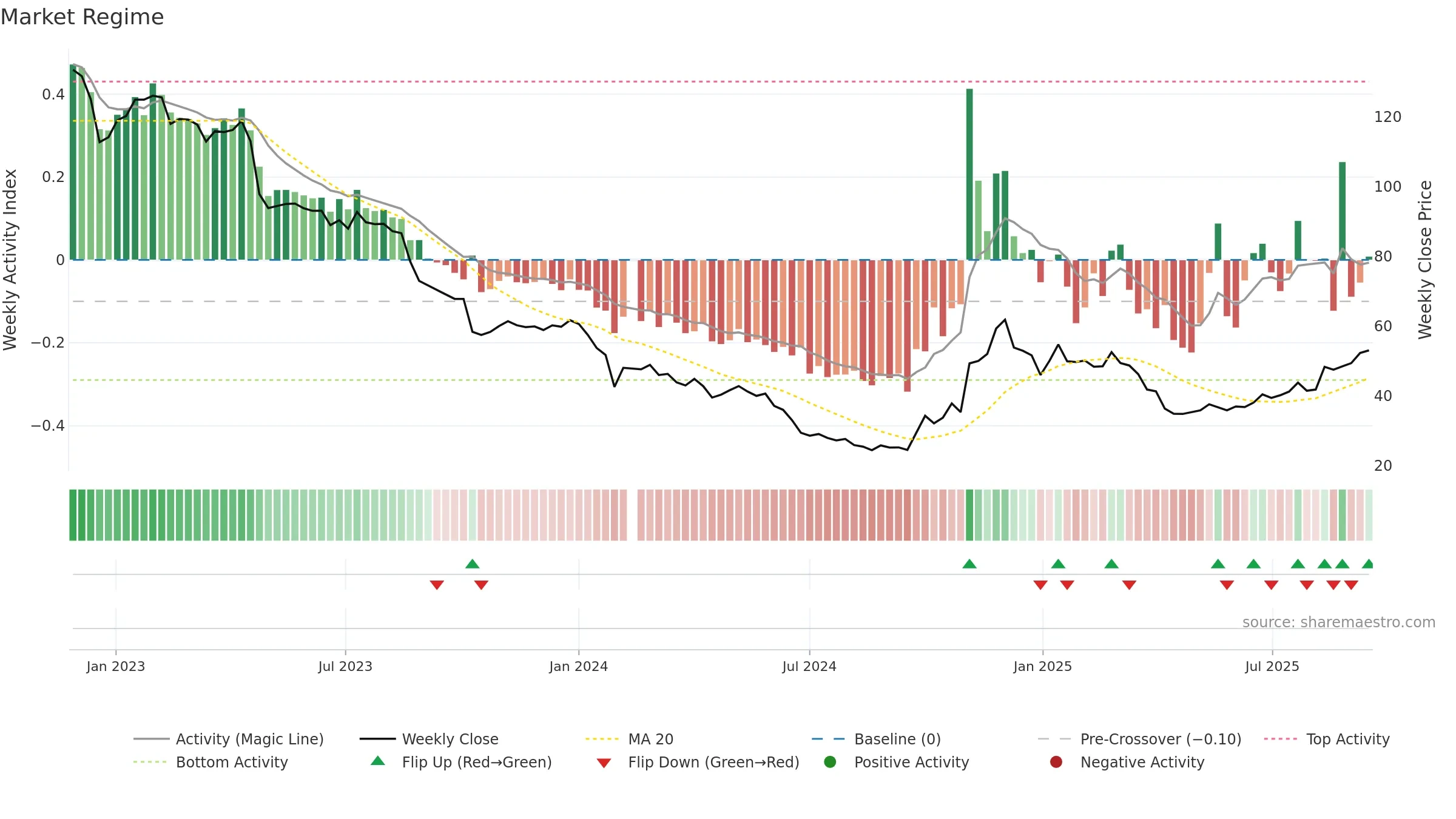 688275 weekly Market Snapshot chart, closing 2025-09-15.