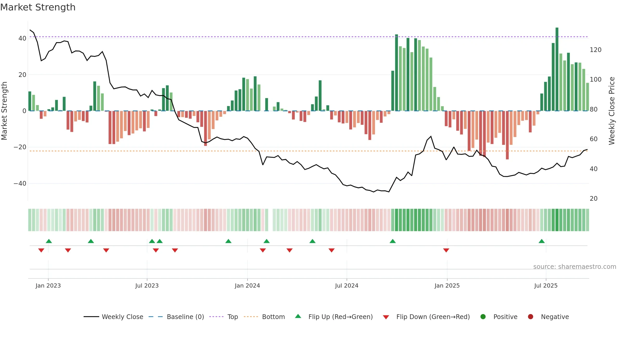 688275 weekly Market Strength chart, closing 2025-09-15.