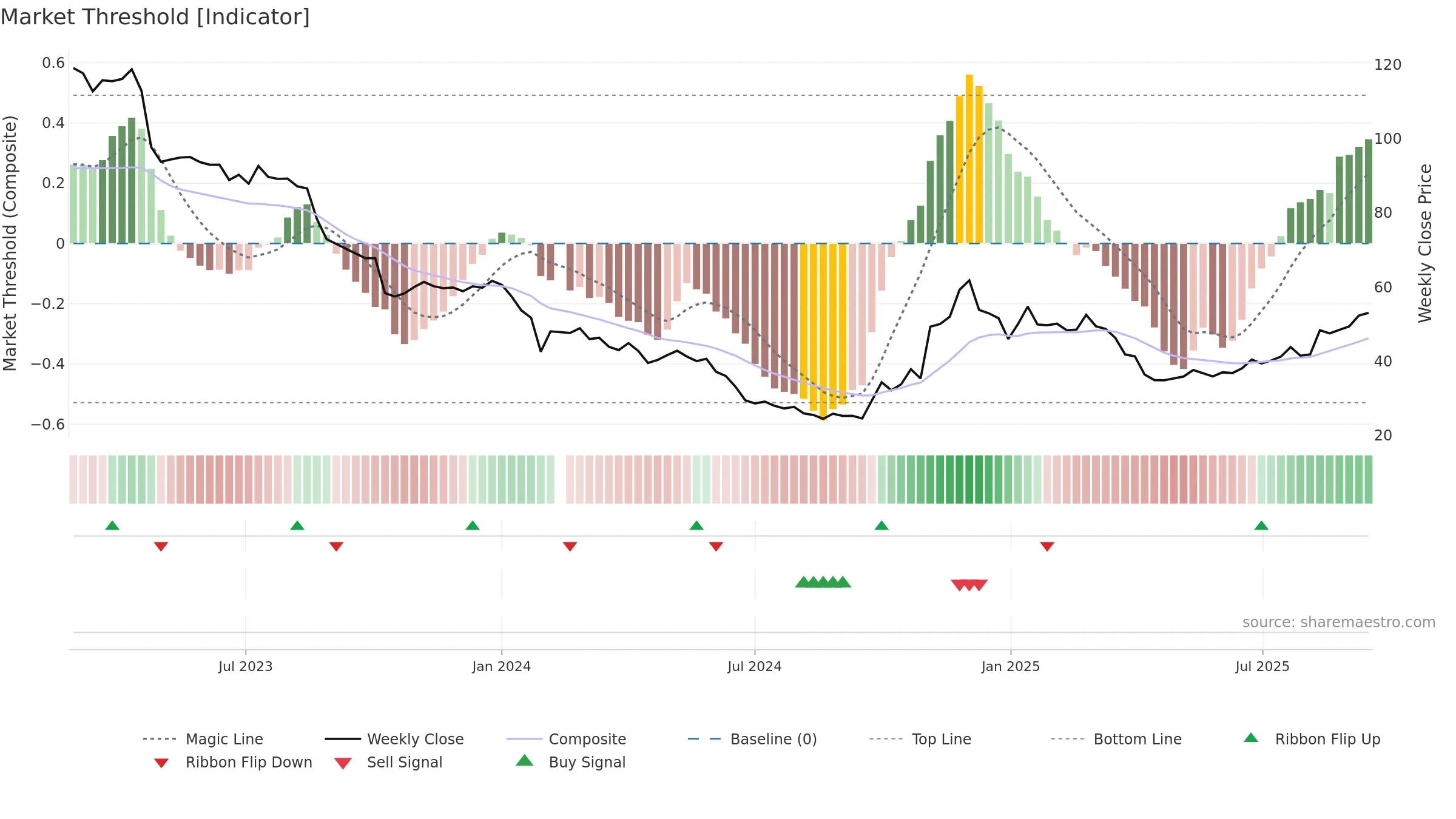 688275 weekly Market Threshold chart, closing 2025-09-15.