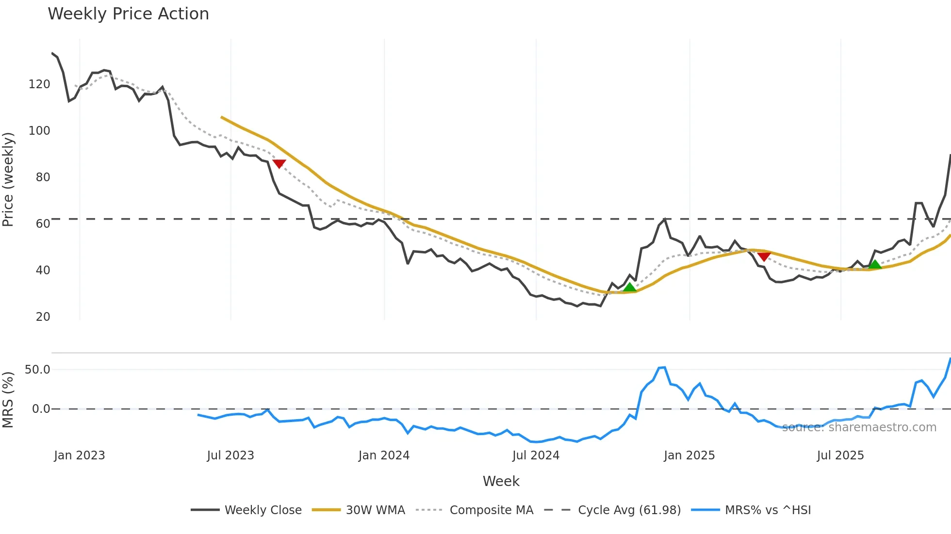 688275 weekly Price Action chart, closing 2025-11-10