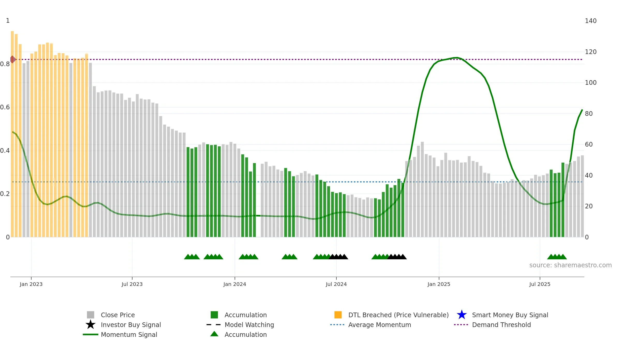 688275 weekly Smart Money chart, closing 2025-09-15.