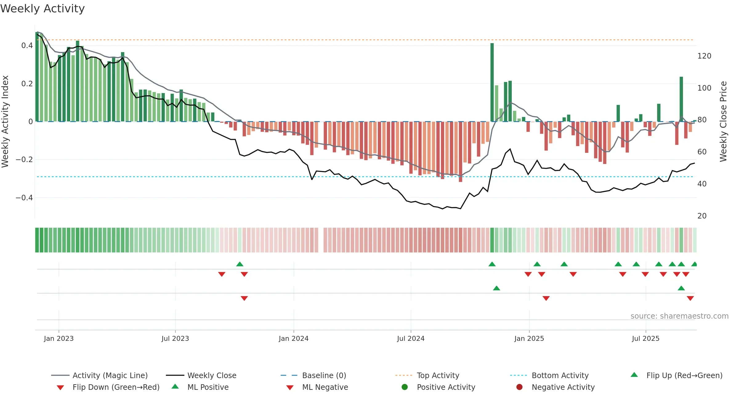 688275 weekly Activity chart, closing 2025-09-15.